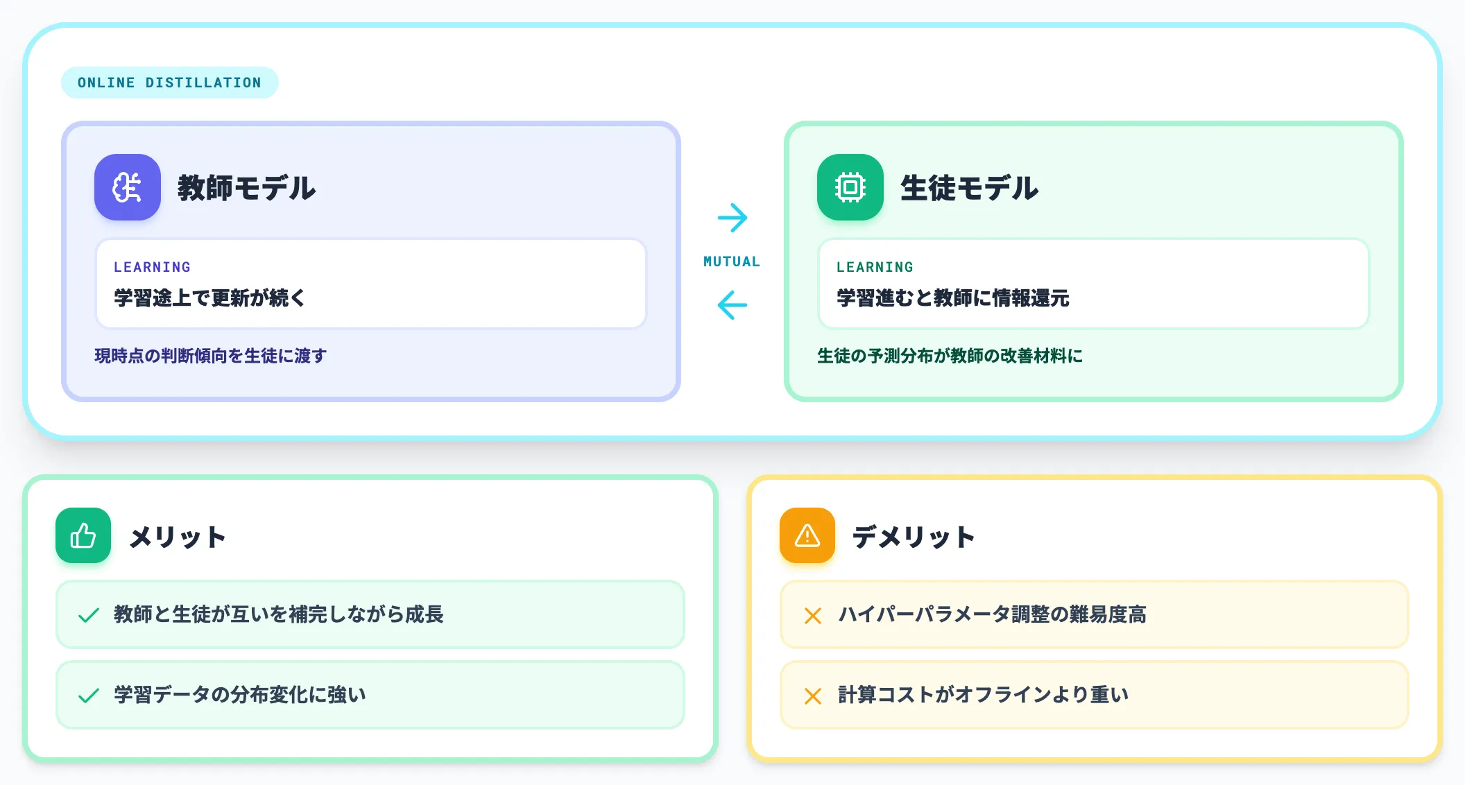 オンライン蒸留