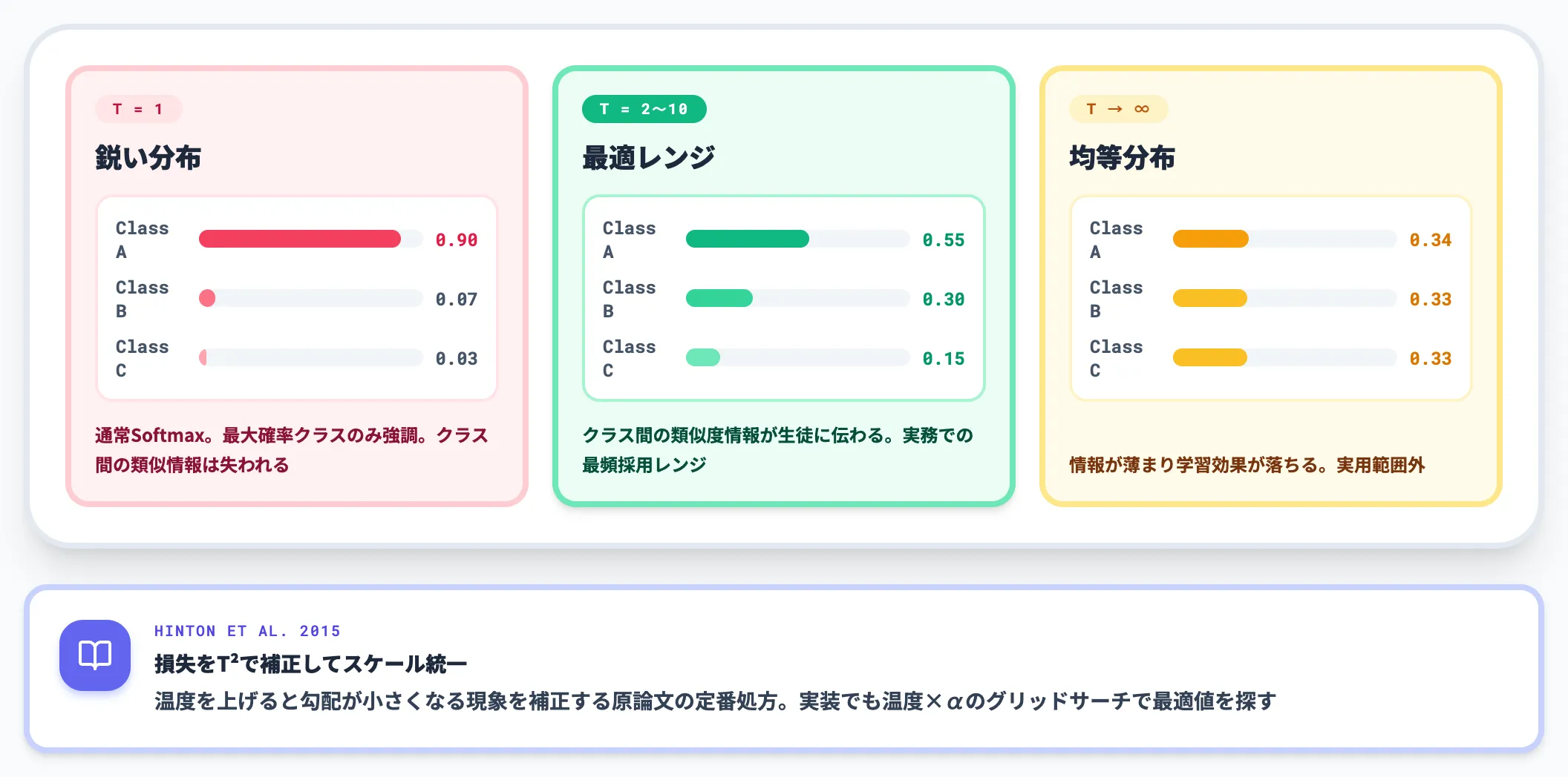 ソフトターゲットと温度パラメータの役割
