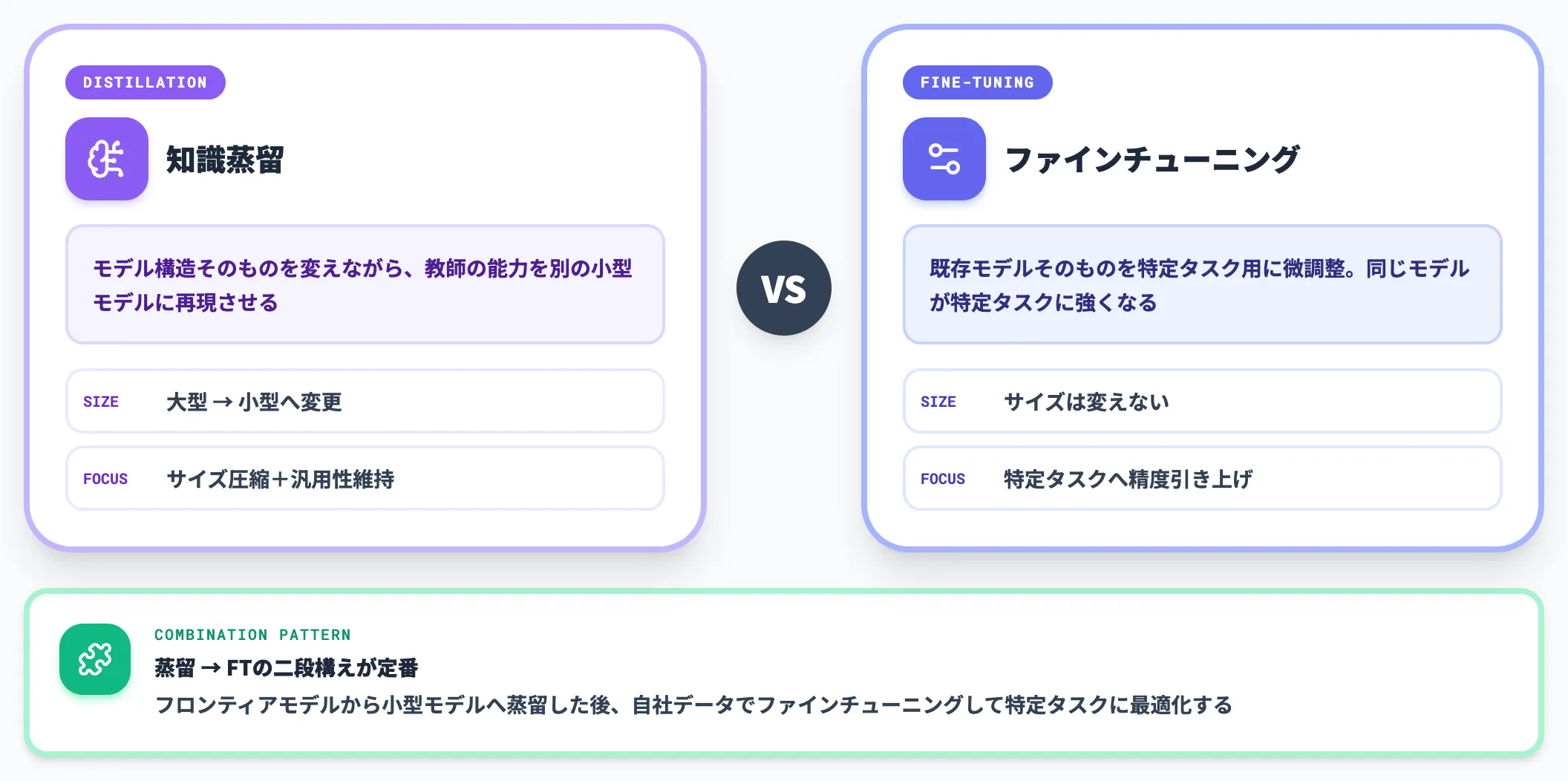 ファインチューニングとの違い