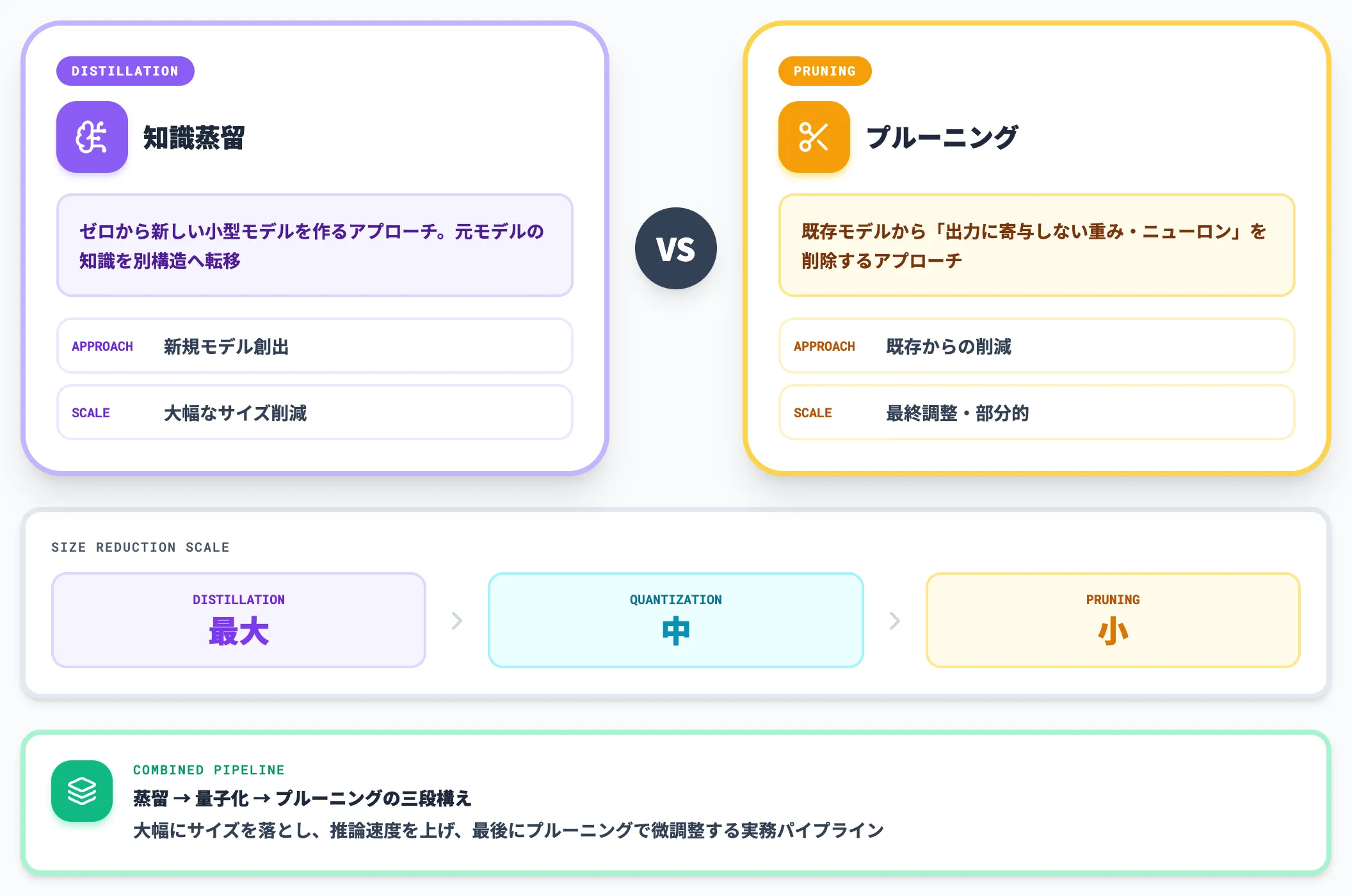 プルーニングとの違い