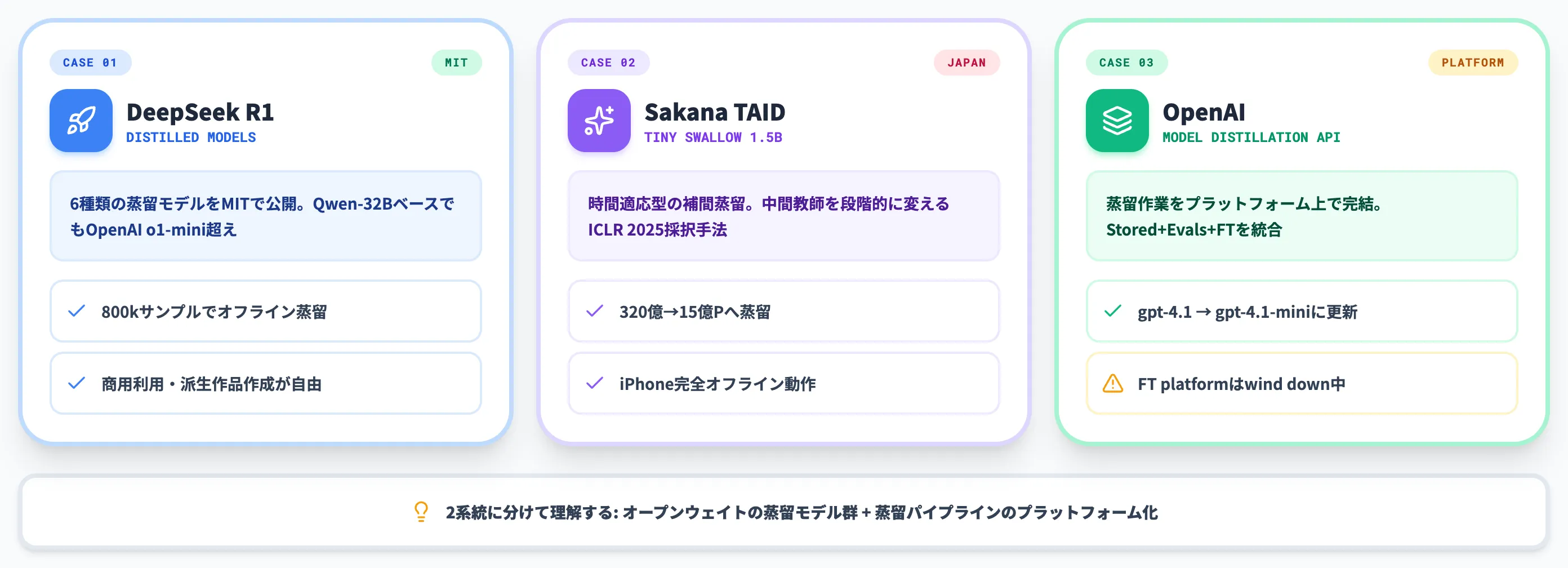 代表的な蒸留モデル
