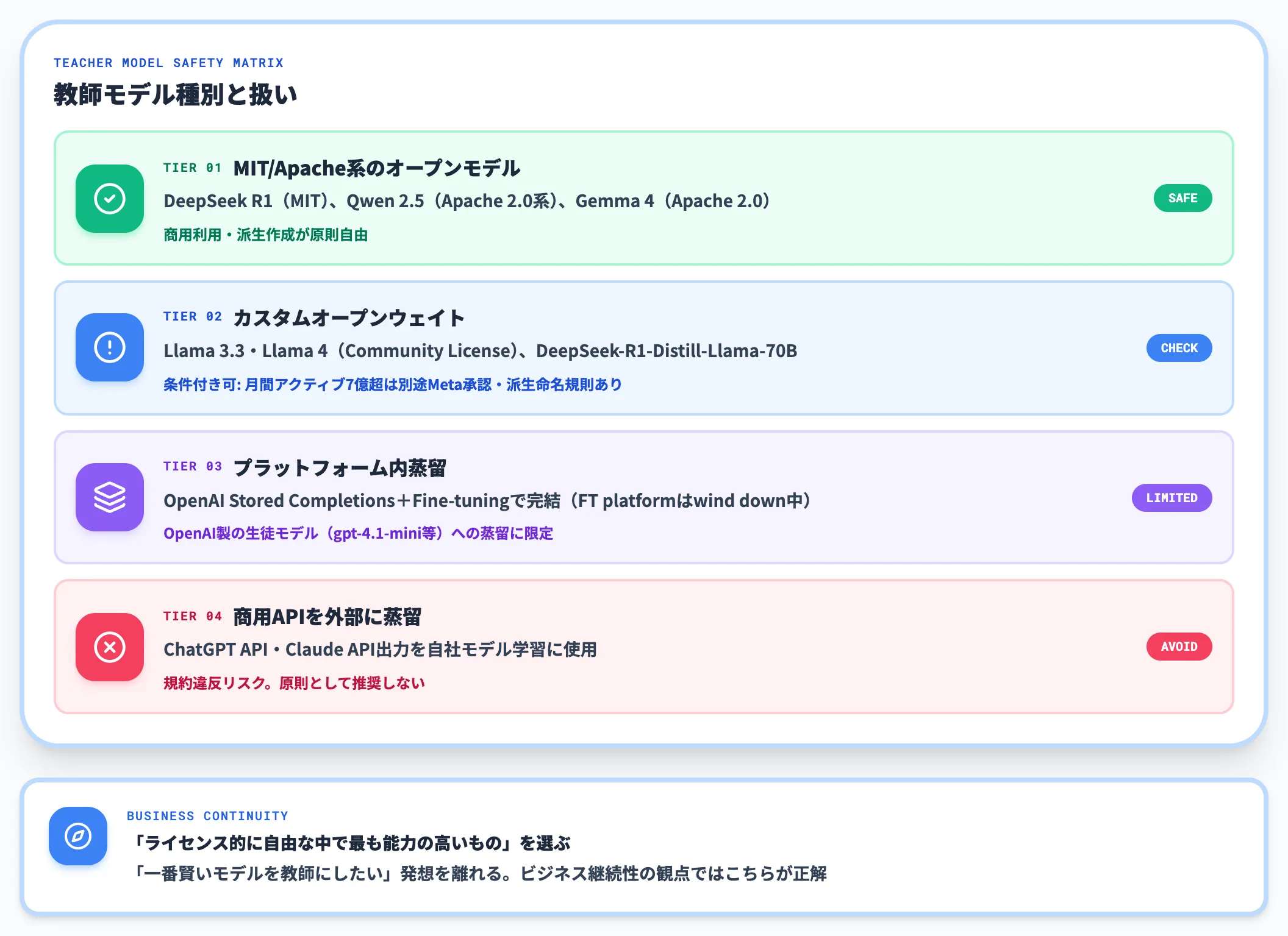 実務的な判断軸オープンウェイトに絞る選択