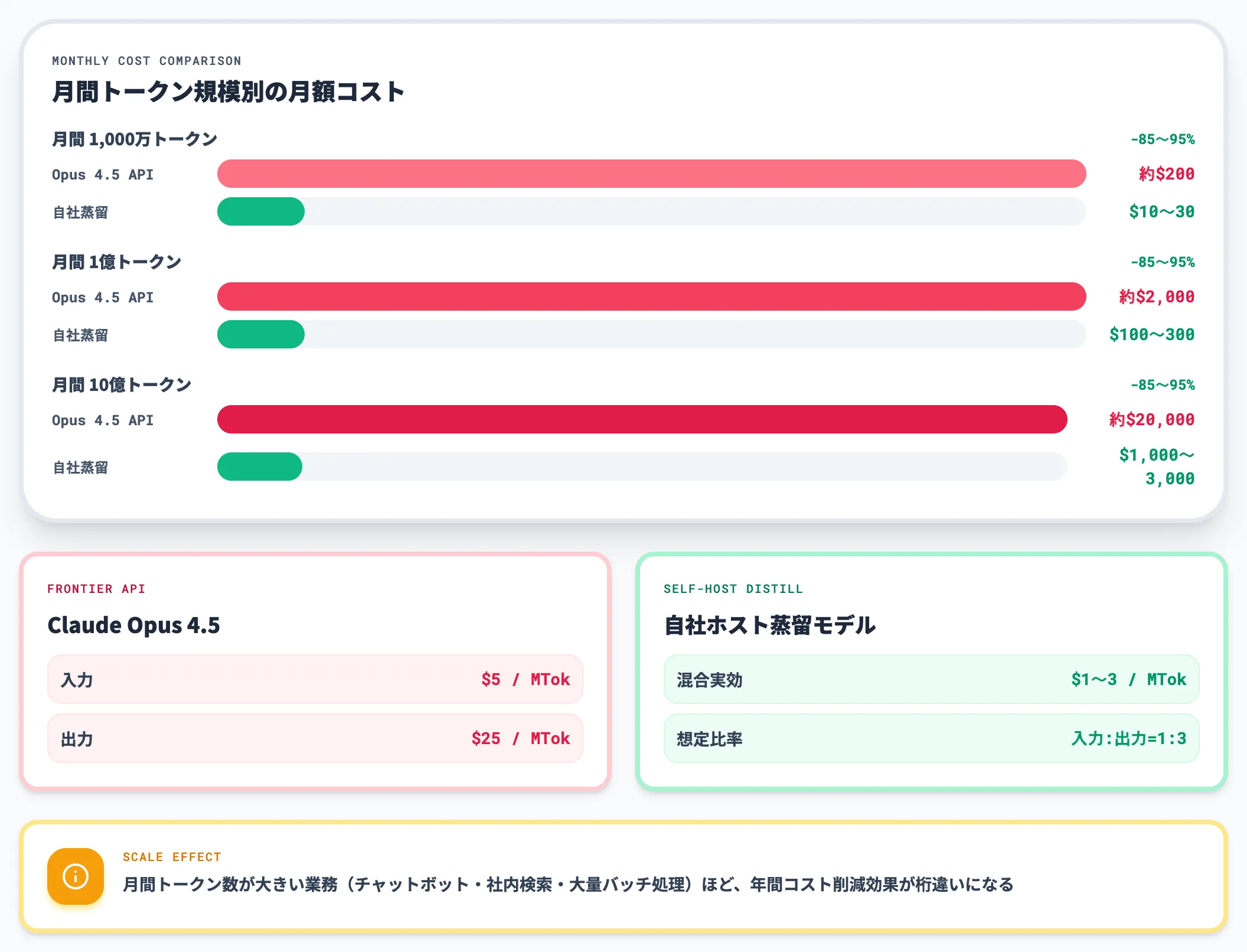 推論コスト削減の具体的なインパクト