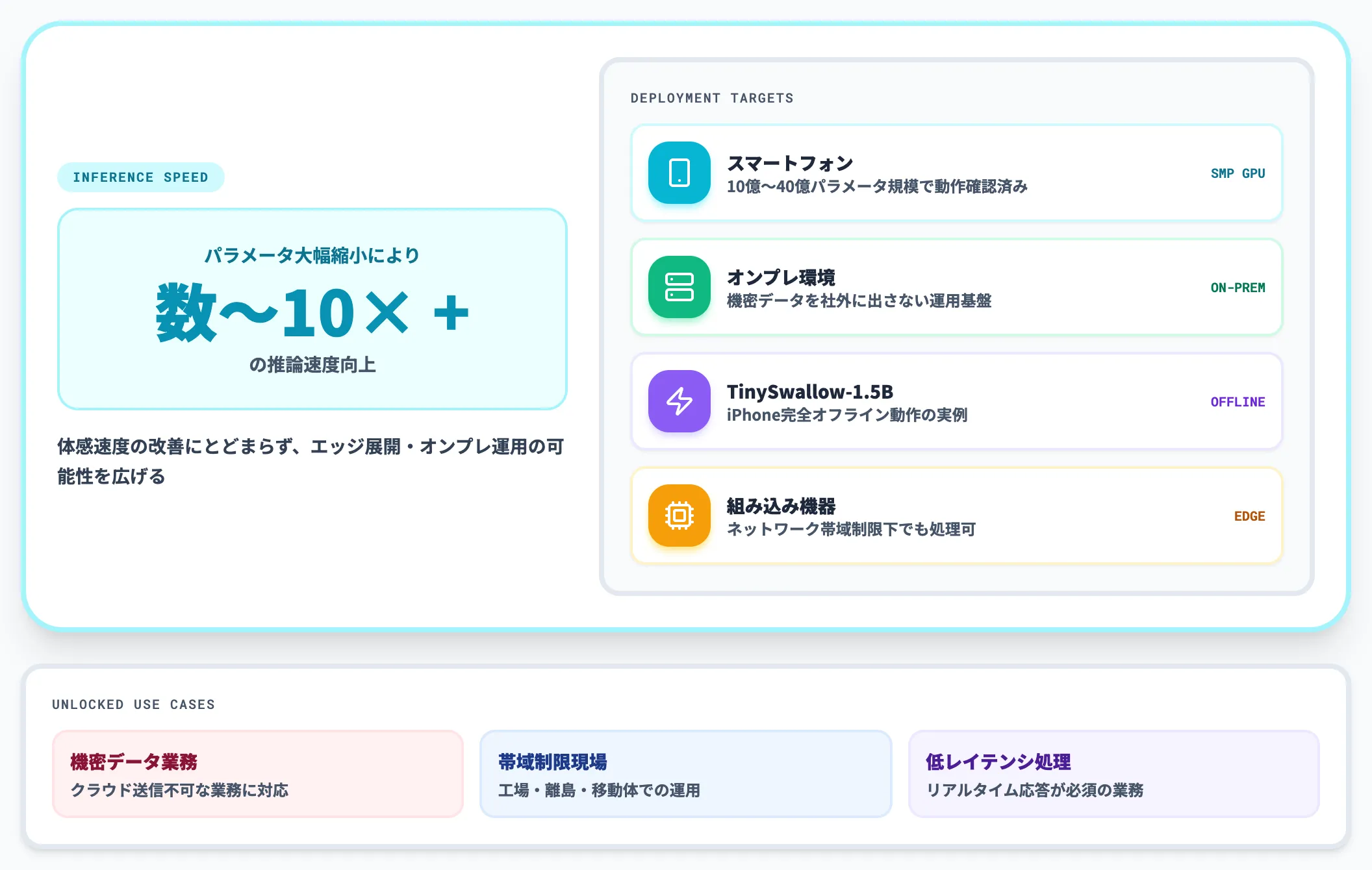 推論速度の向上とエッジ展開