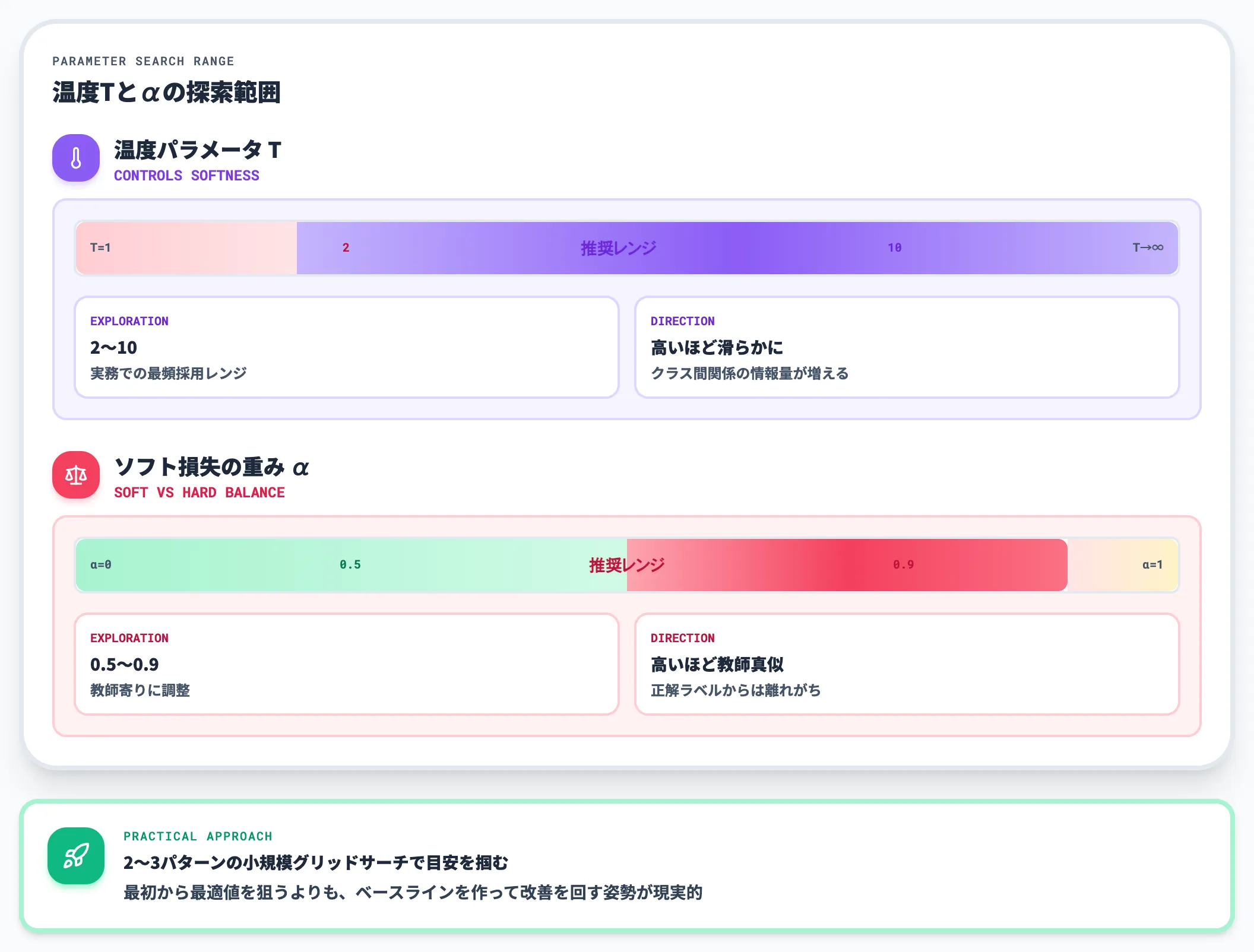 温度パラメータとαのチューニング