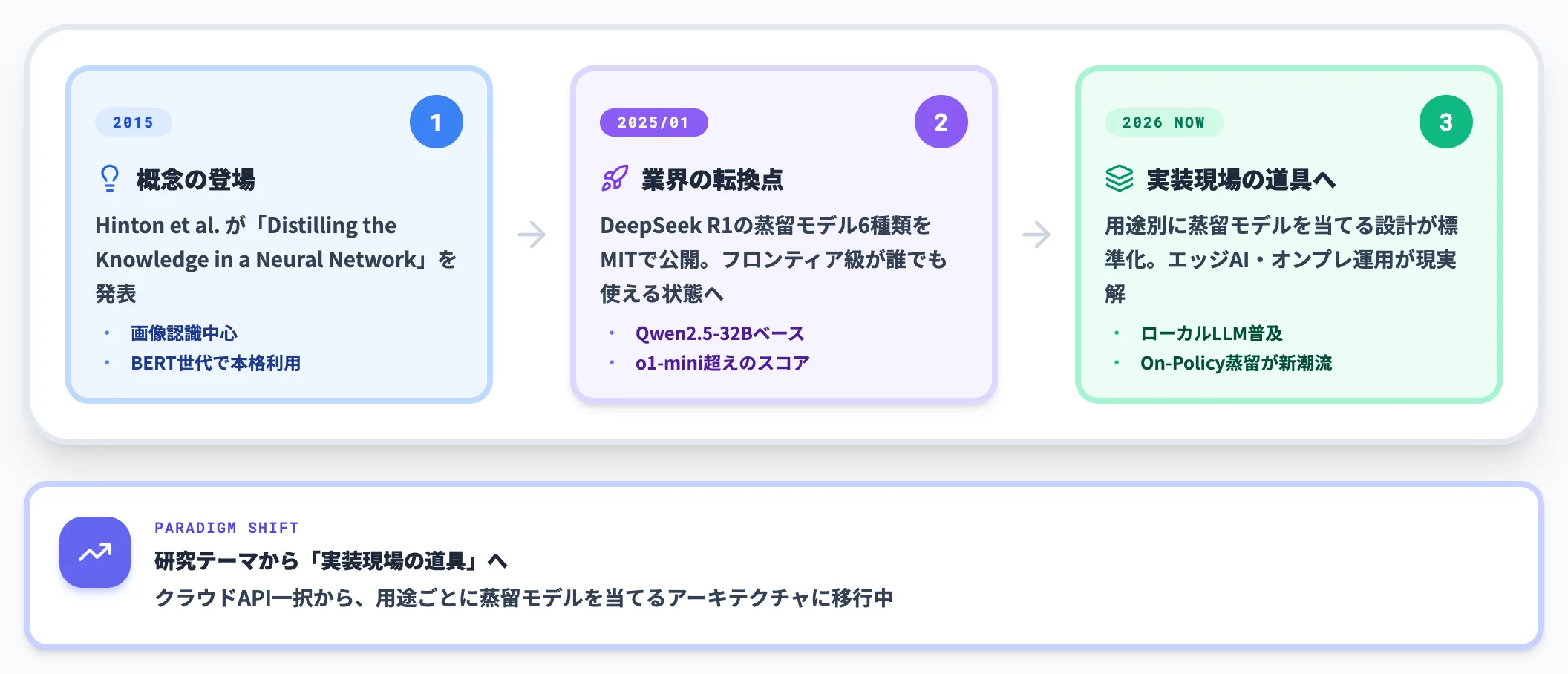 知識蒸留が注目される背景