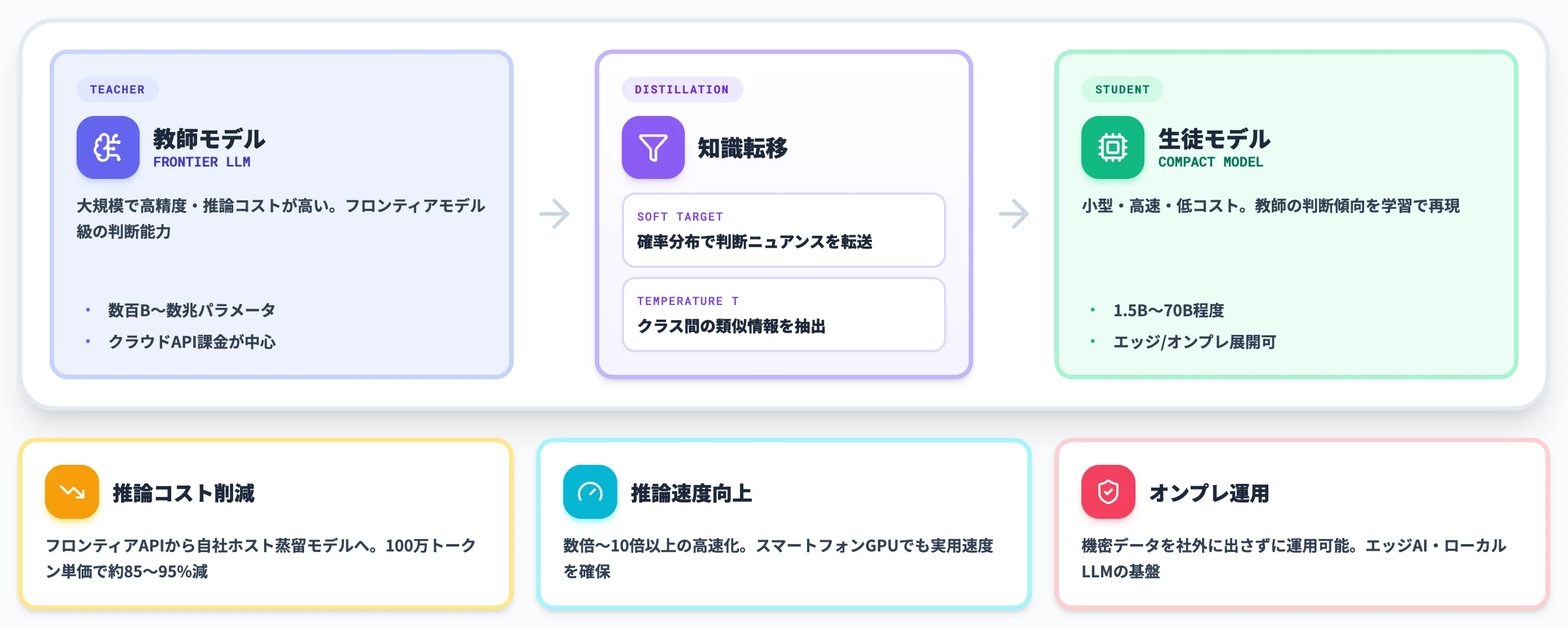 知識蒸留とは