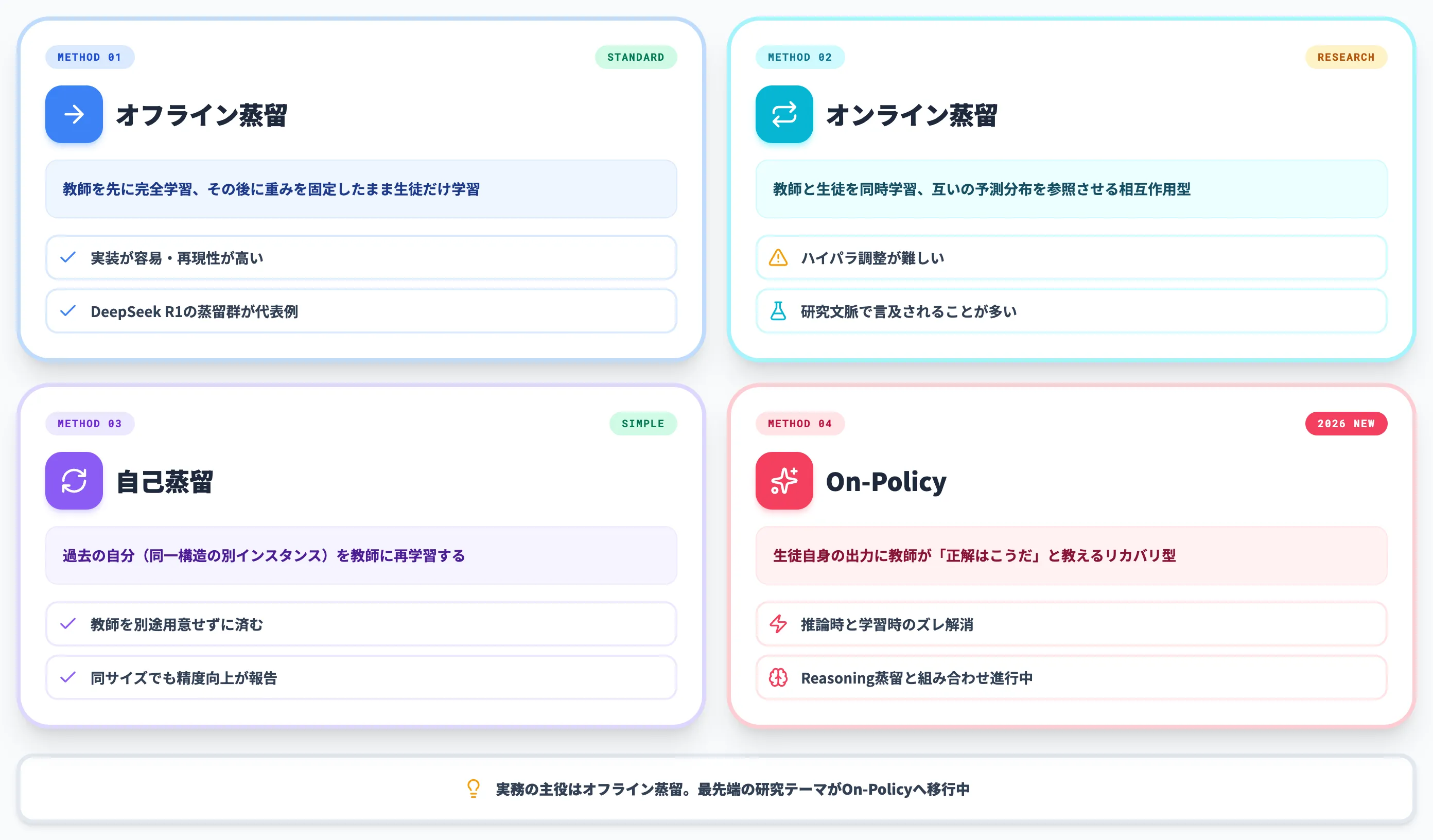 知識蒸留の主要な手法とアプローチの進化