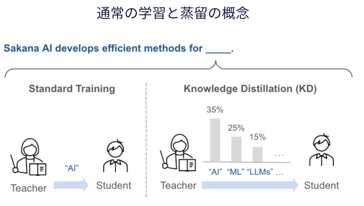 知識蒸留