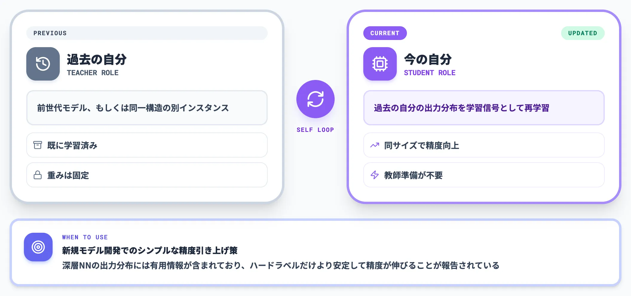 自己蒸留
