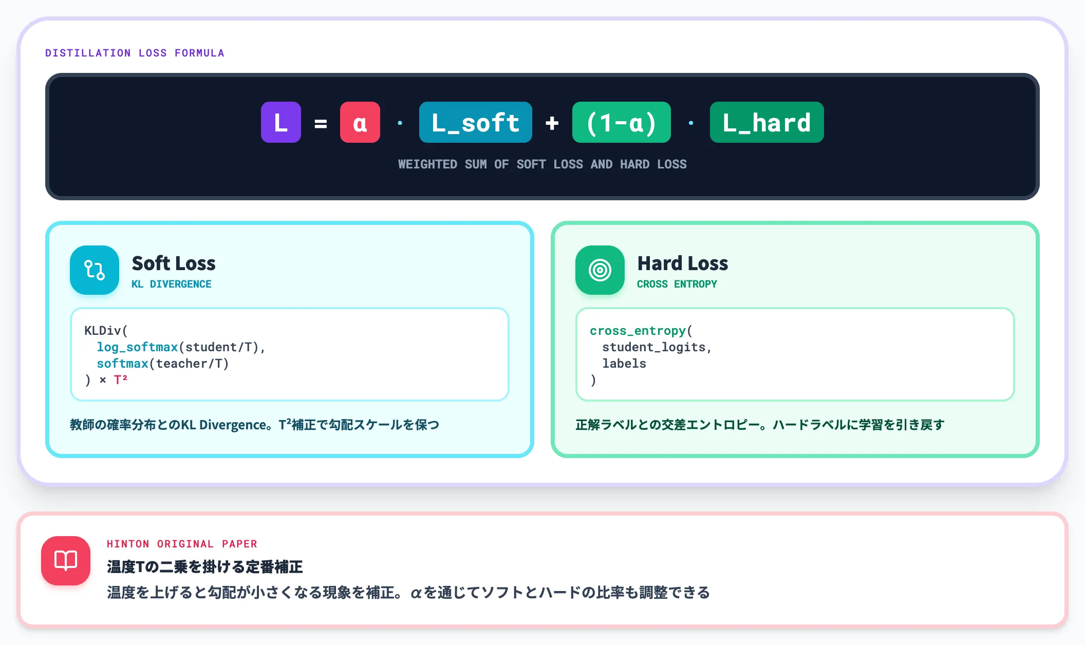 蒸留損失関数
