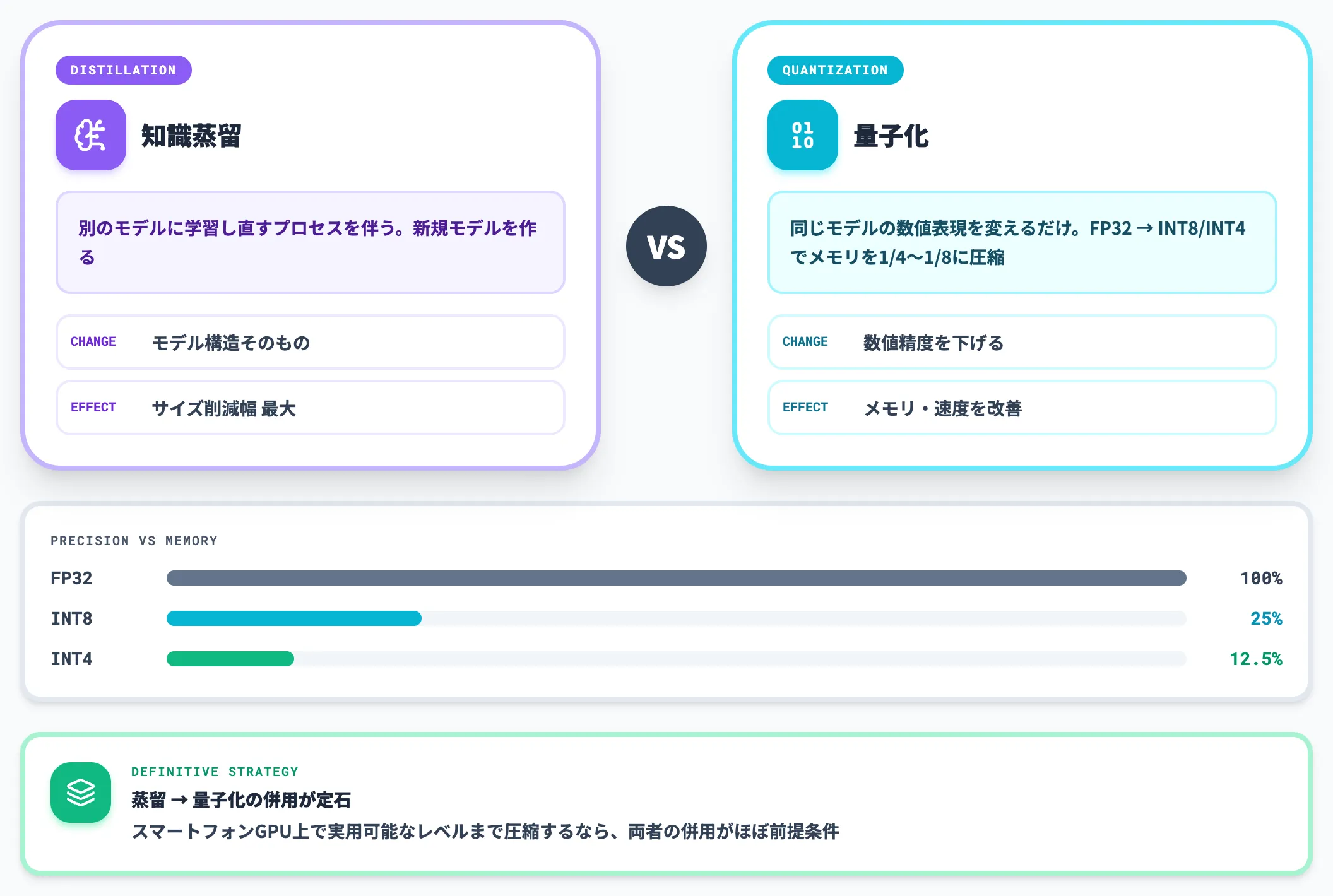 量子化との違い