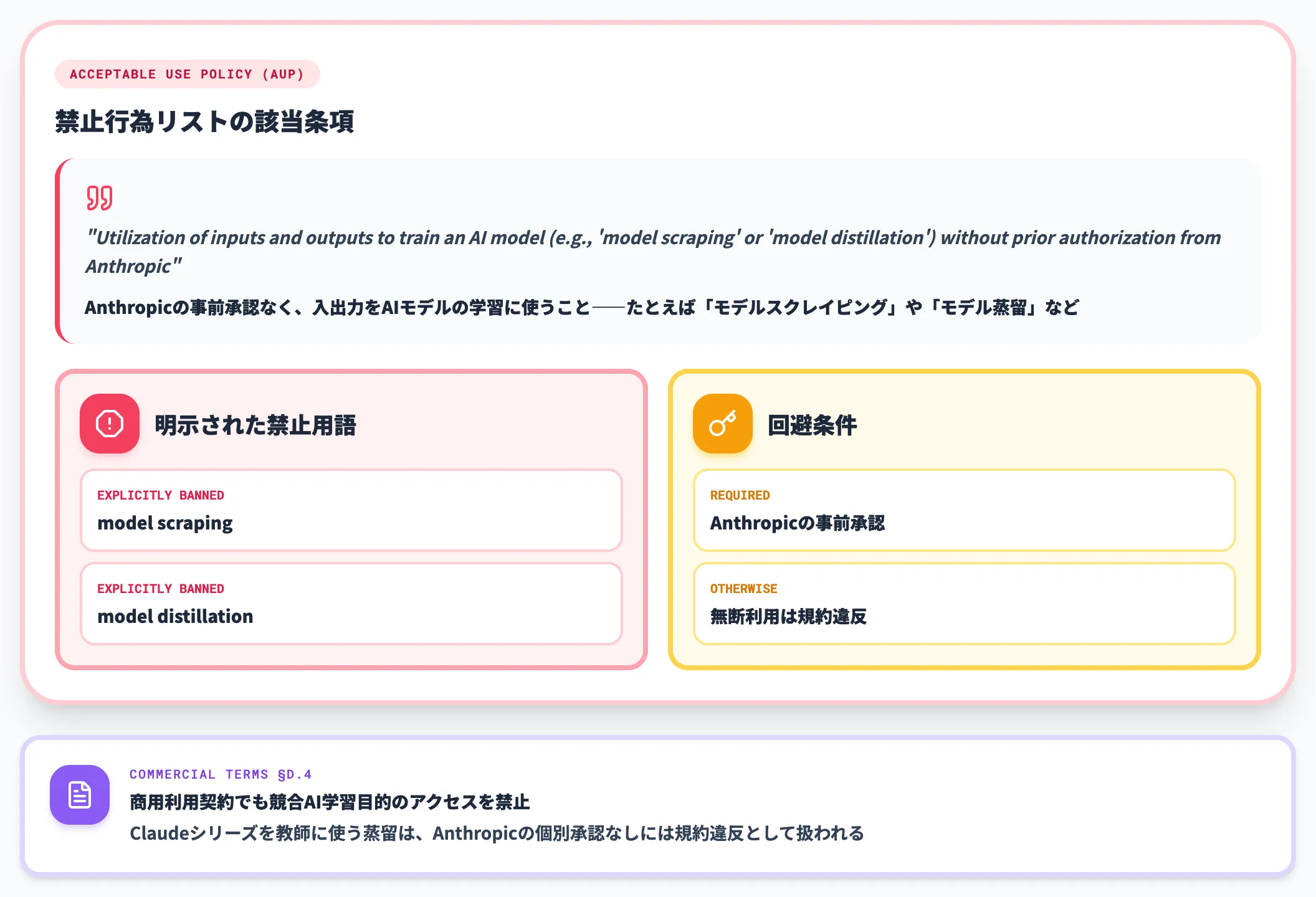 Anthropicのmodel distillation明示禁止