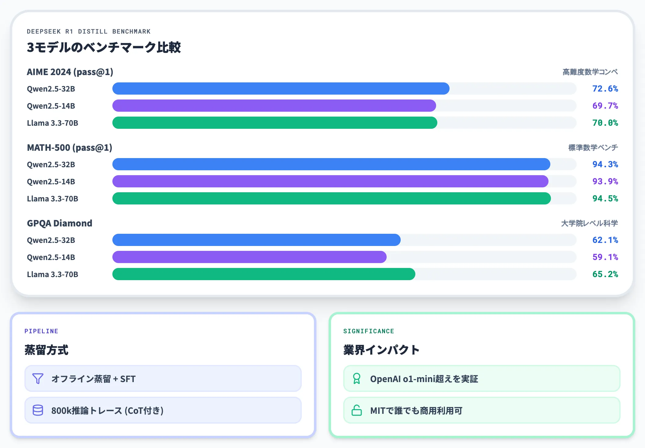 DeepSeek R1の蒸留モデル群