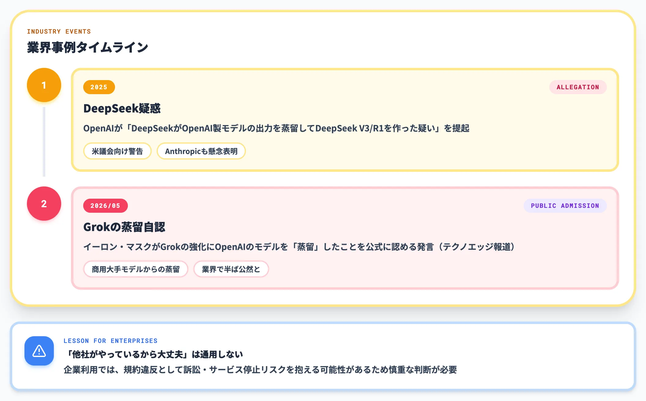 DeepSeek論争とGrokの蒸留自認