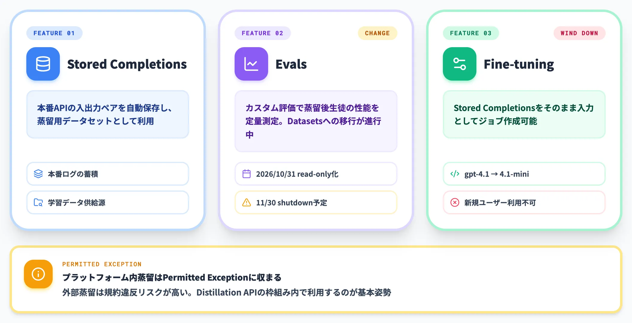 OpenAI Model Distillation API