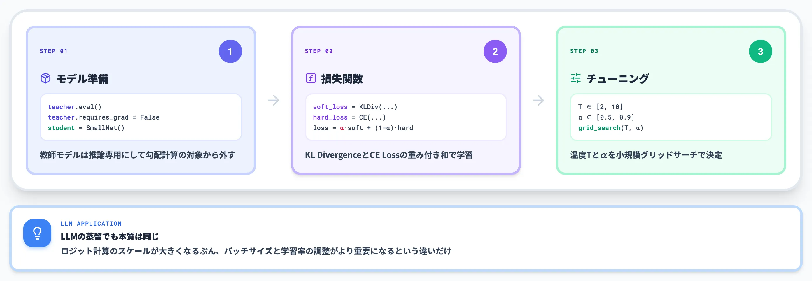 PyTorchによる知識蒸留の実装例