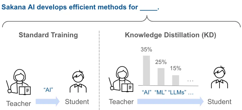 Standard TrainingとKnowledge Distillationの違いを示すSakana AIの解説図