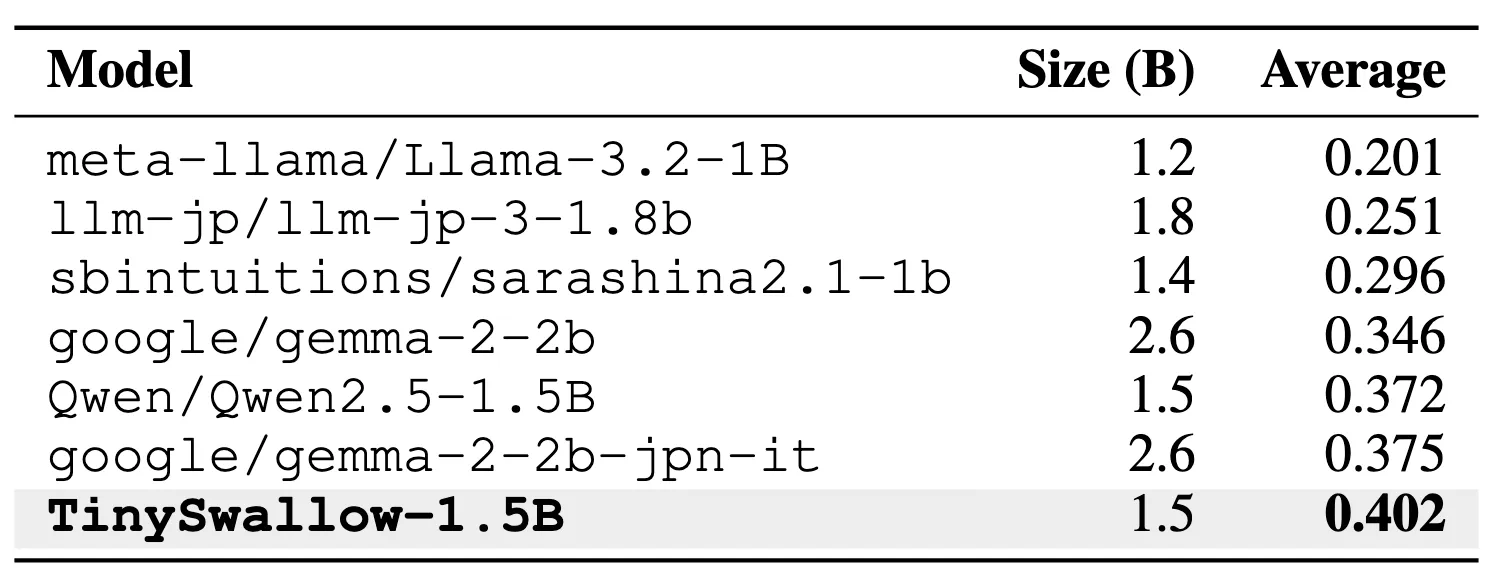 TinySwallow-1.5Bと同規模帯日本語SLMのベンチマーク比較表