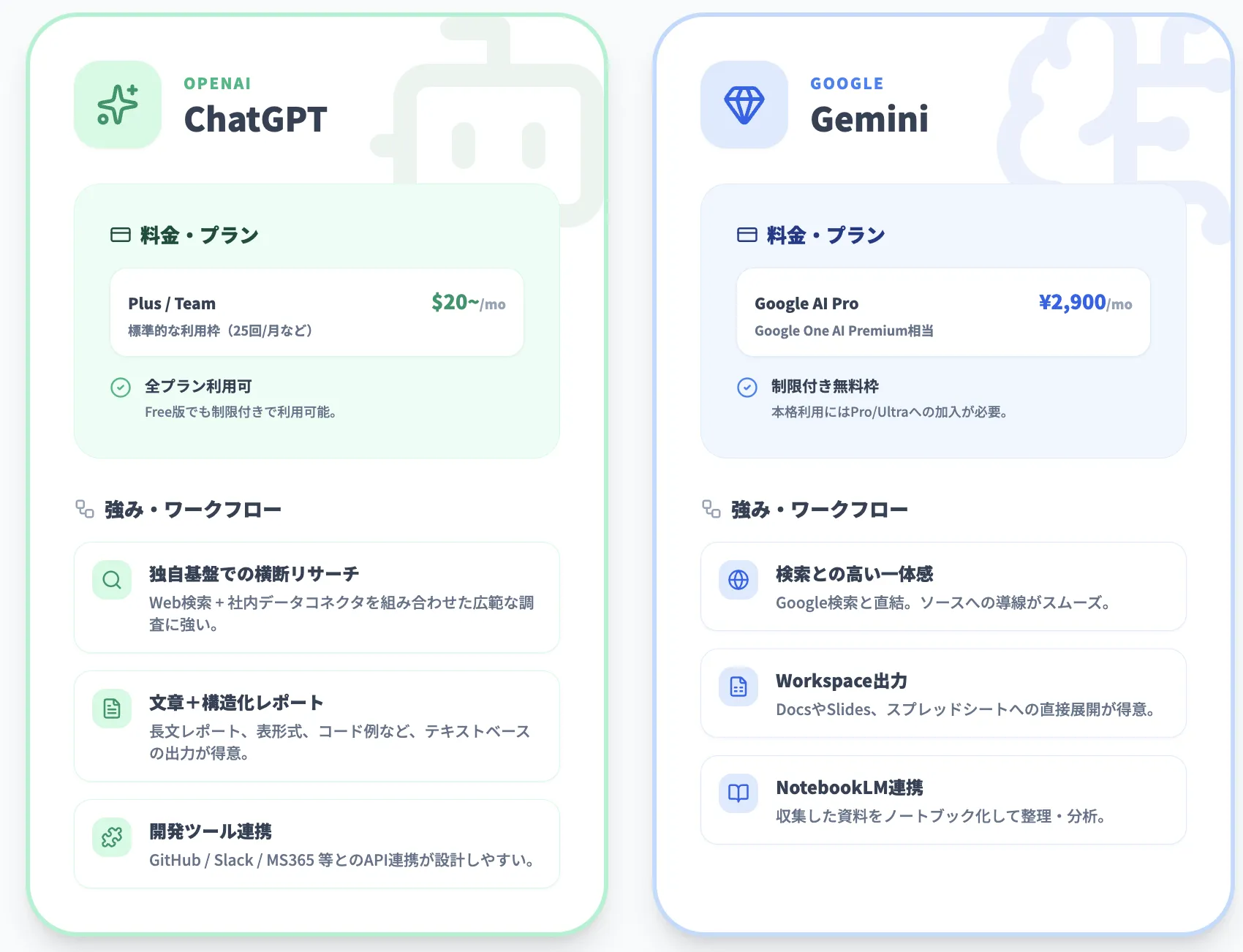 ChatGPT Deep ResearchとGemini Deep Researchとの比較