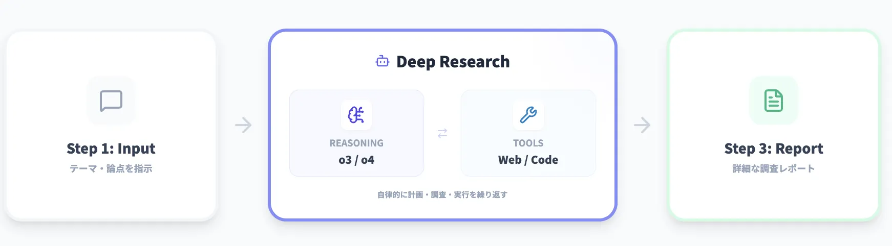 Deep Resrachのモデル構成と動作イメージ