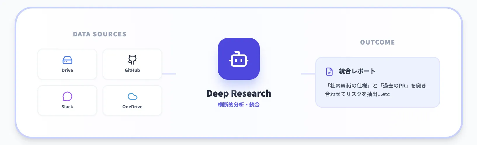 外部サービスとの連携（コネクタ機能）