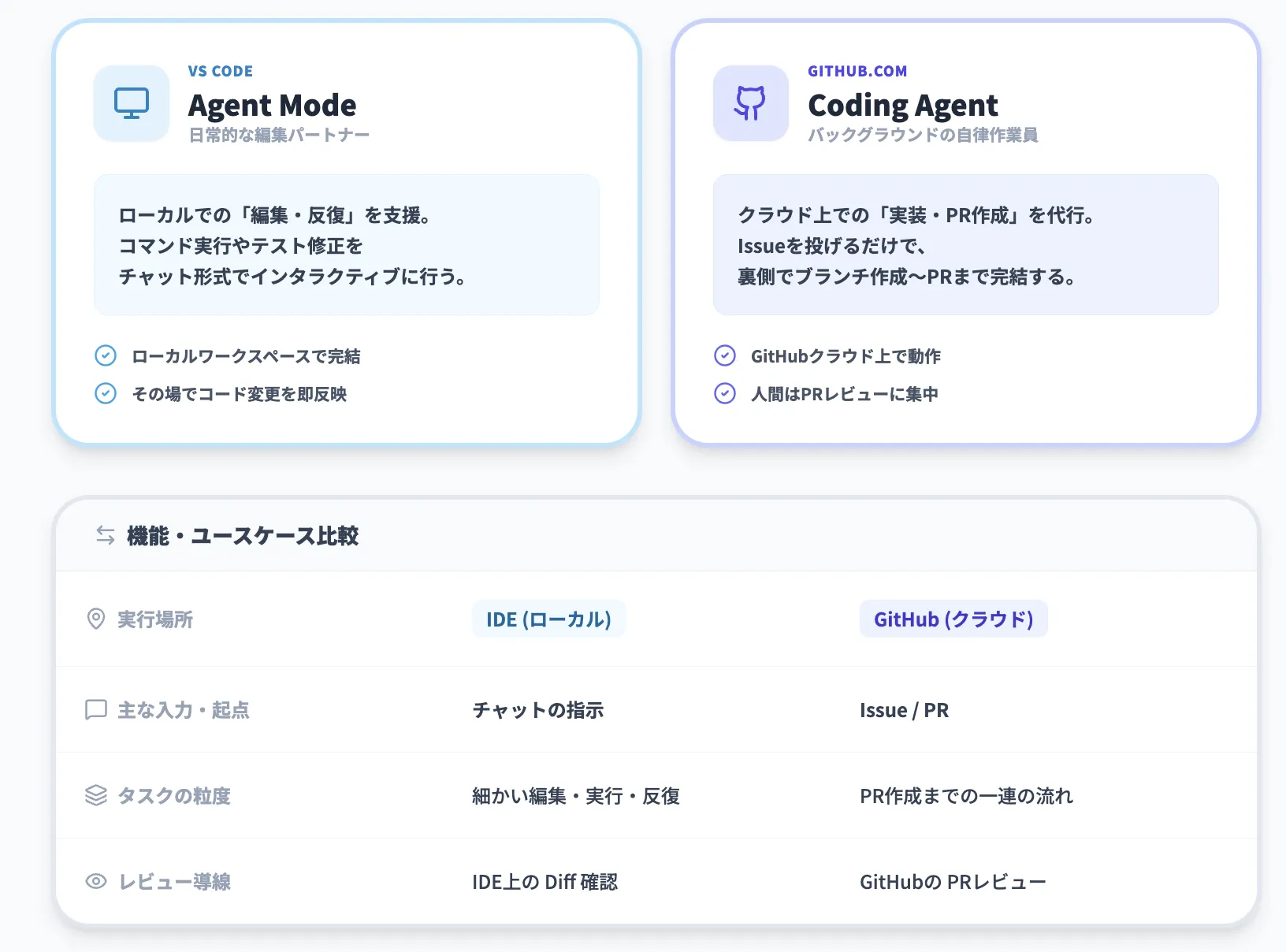 「Agent mode」と「Copilot coding agent」の違い
