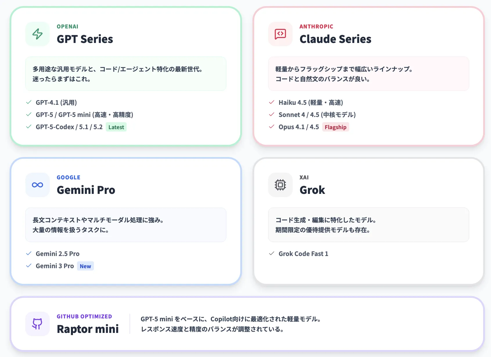 Agent modeで選べるAIモデルと選び方【2025年12月】