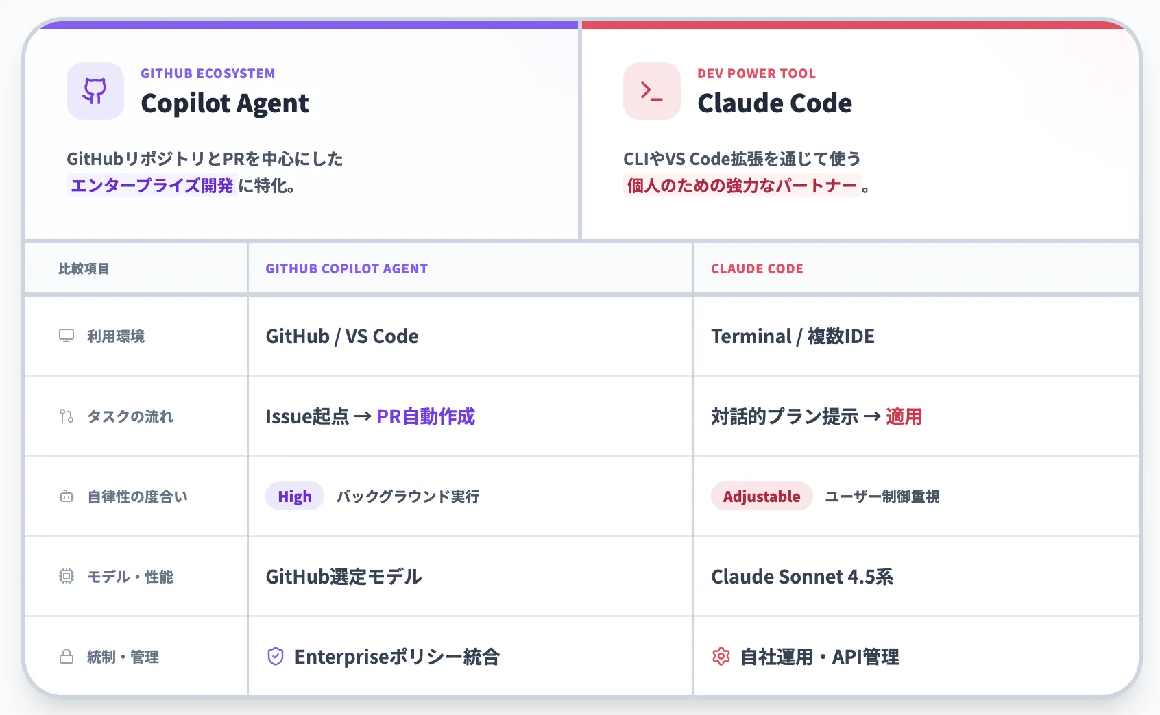 Claude Codeとの比較