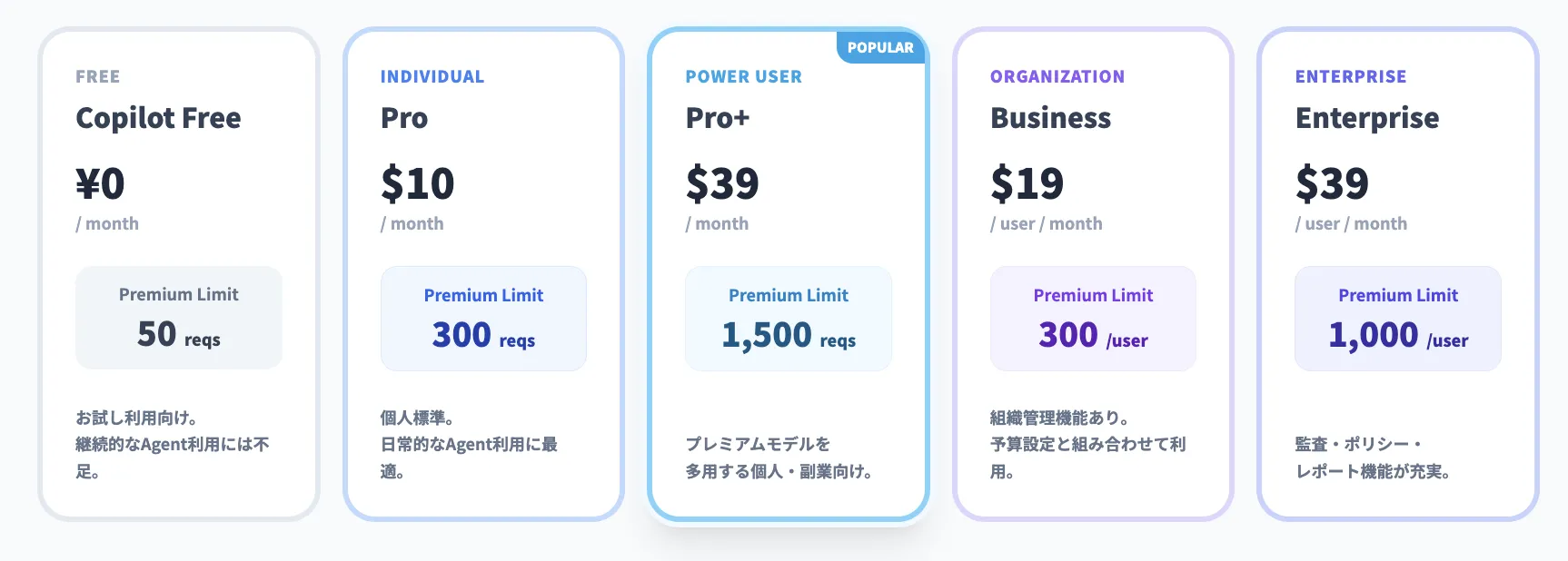 GitHub Copilot Agentの料金プランとプレミアムリクエスト