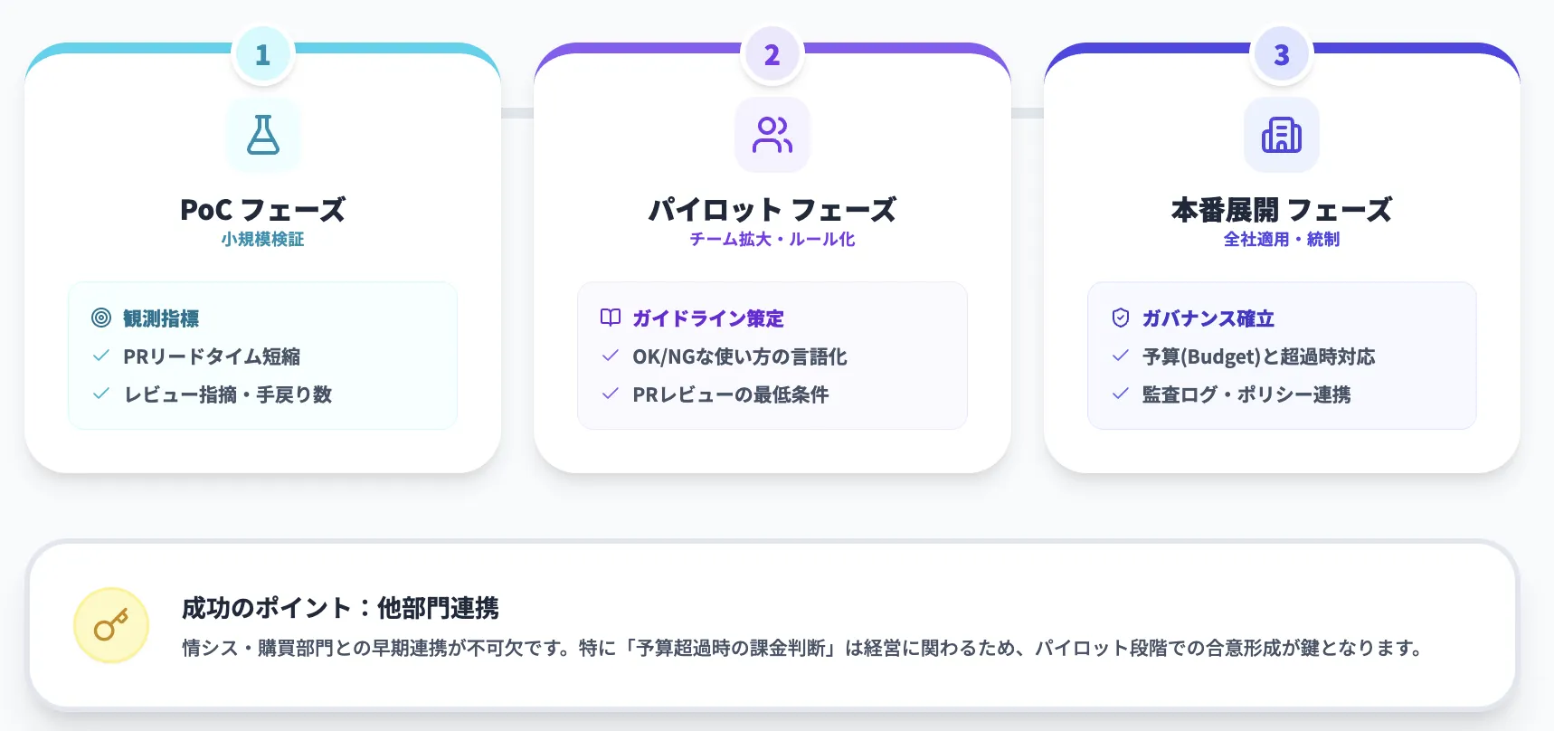 GitHub Copilot Agent導入ステップとロールアウトの進め方
