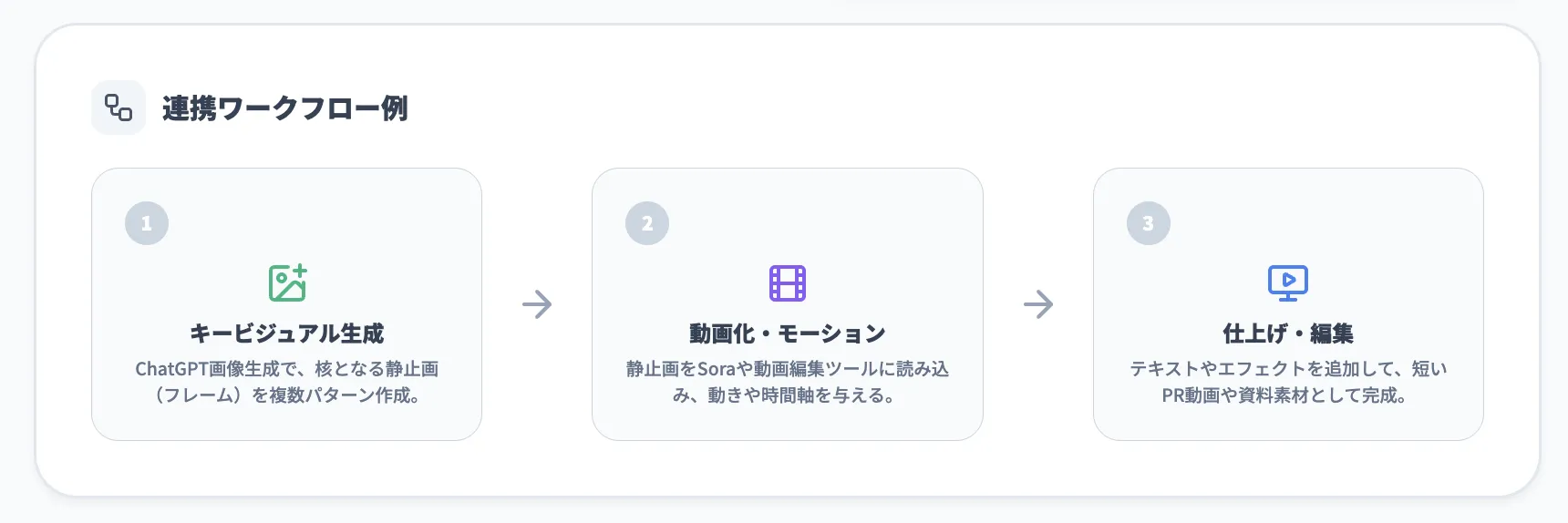 ChatGPT画像生成＋外部ツールで動画化するワークフロー