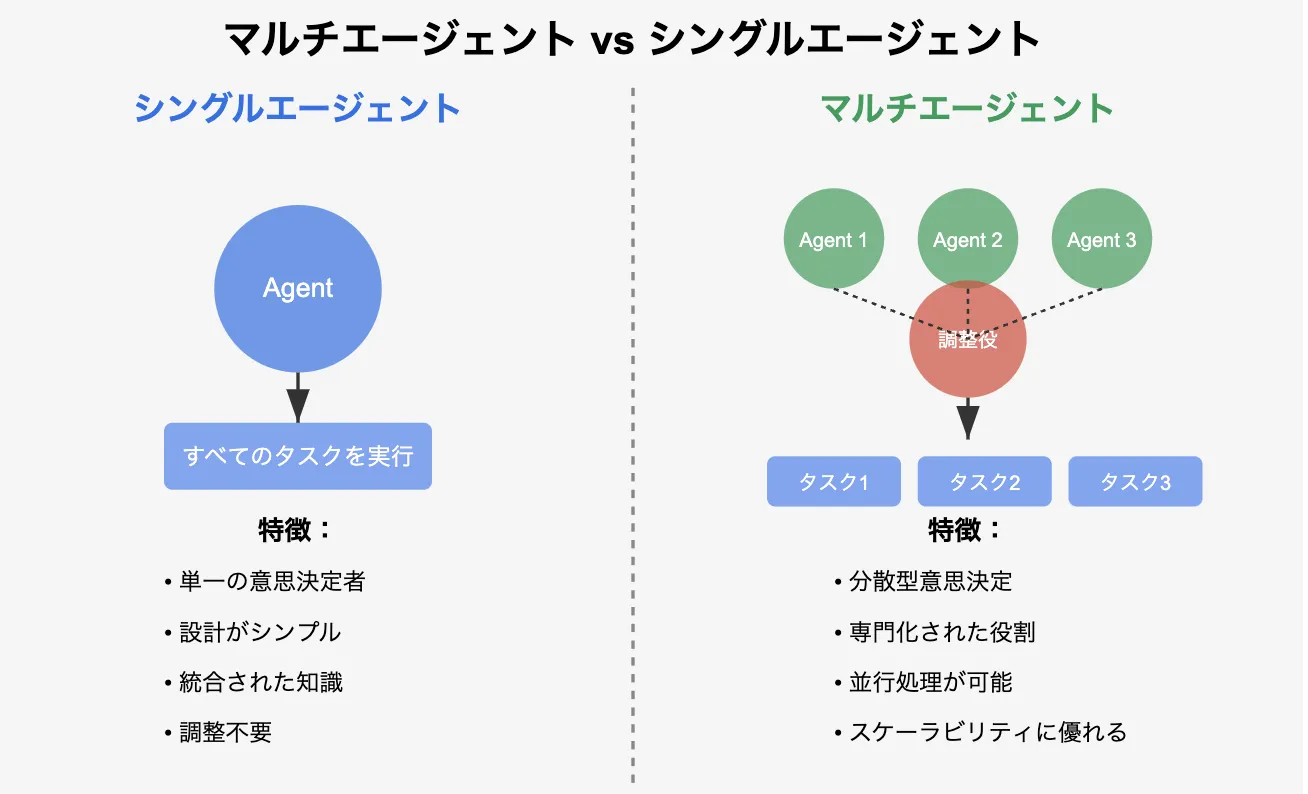 マルチエージェントシステムとは