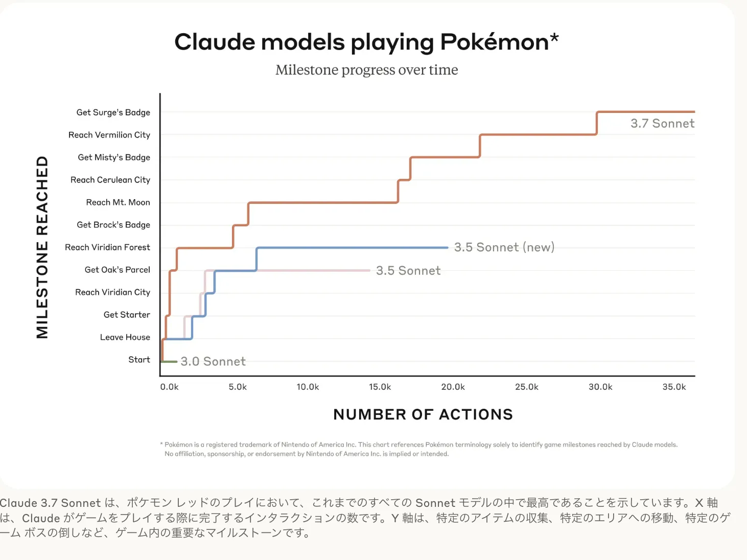 ポケモンプレイにおける性能比較