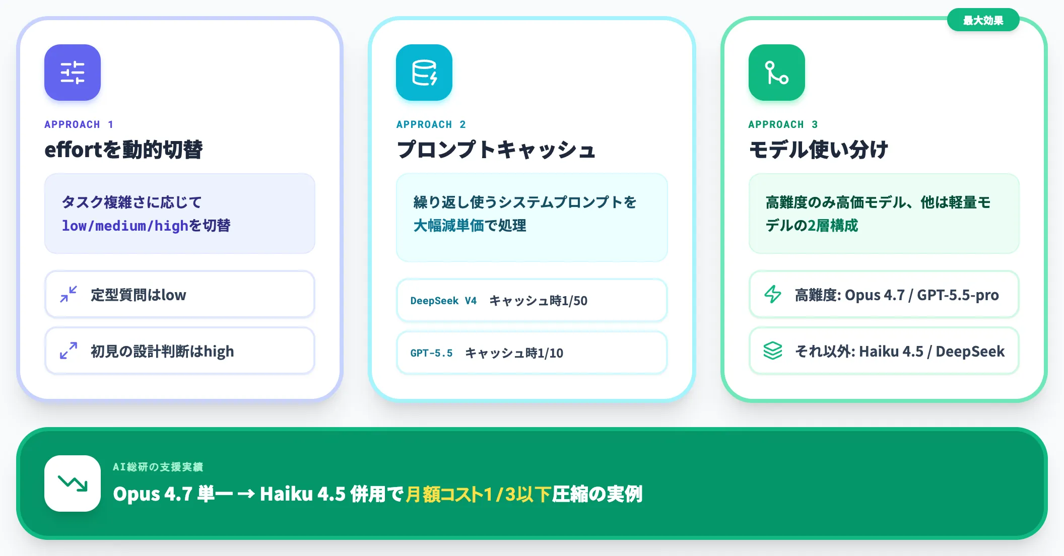 実効コストを圧縮する3つのアプローチ