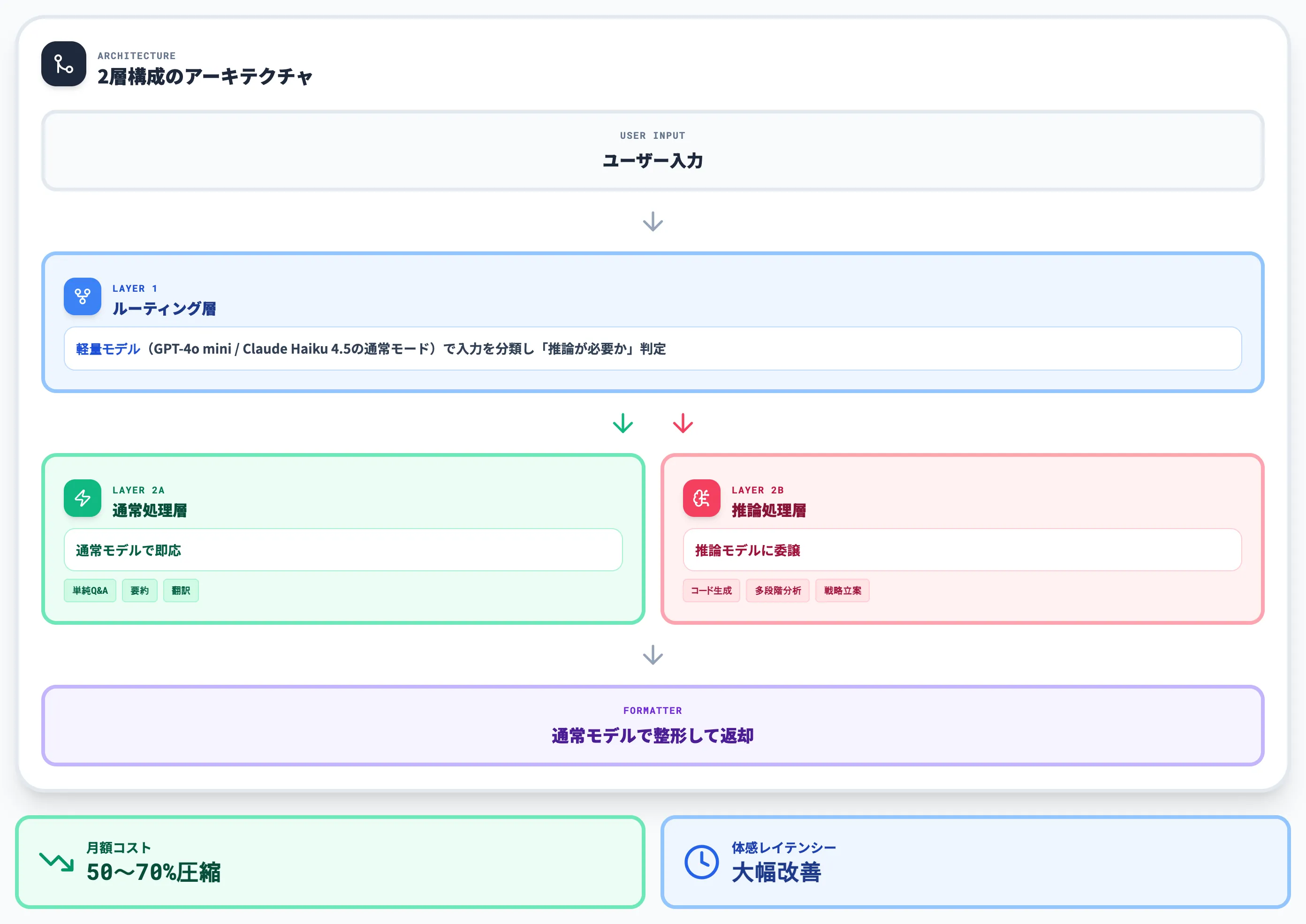 実務での推論モデル+通常モデルの2層構成