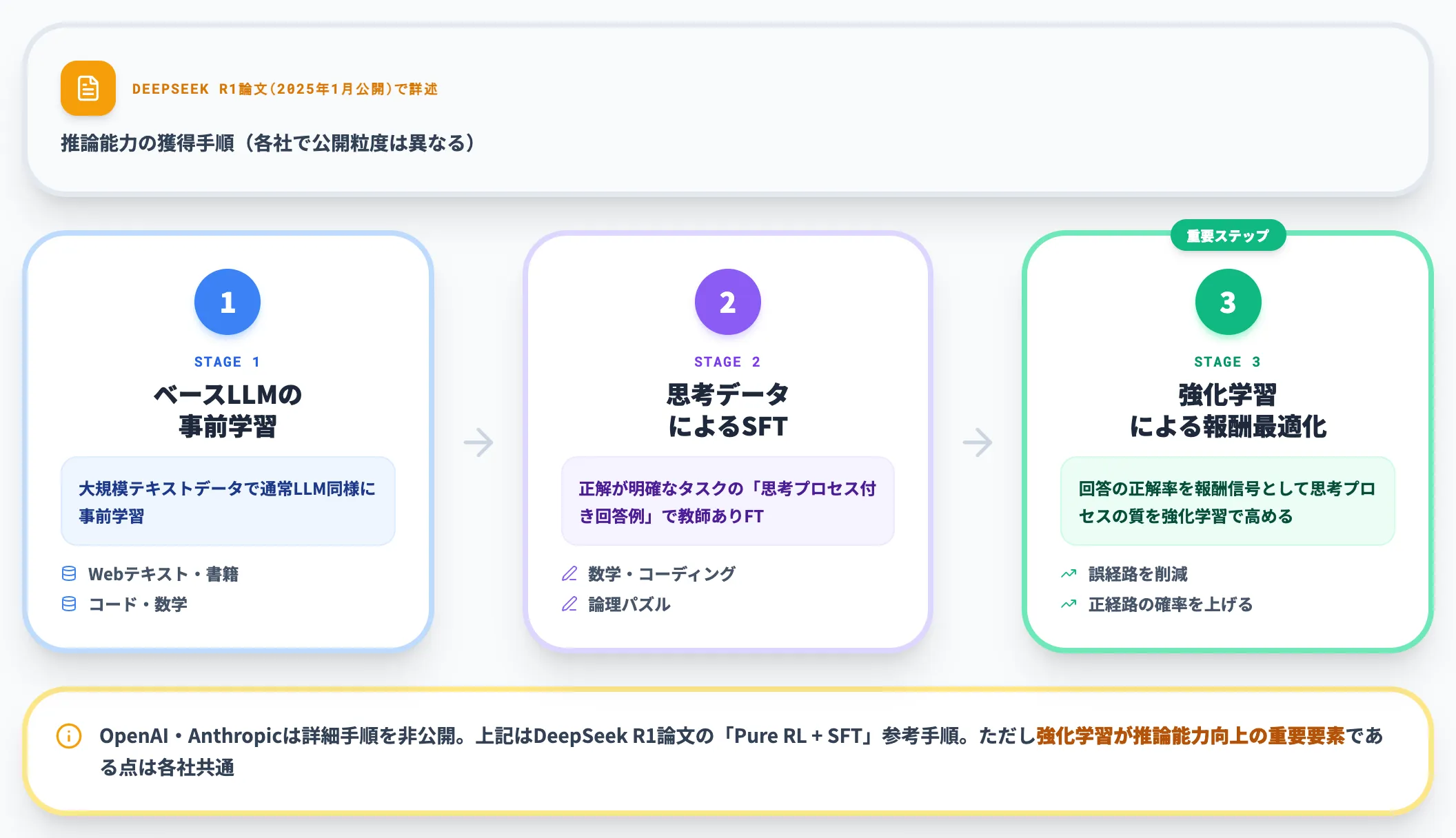 強化学習による思考プロセスの最適化