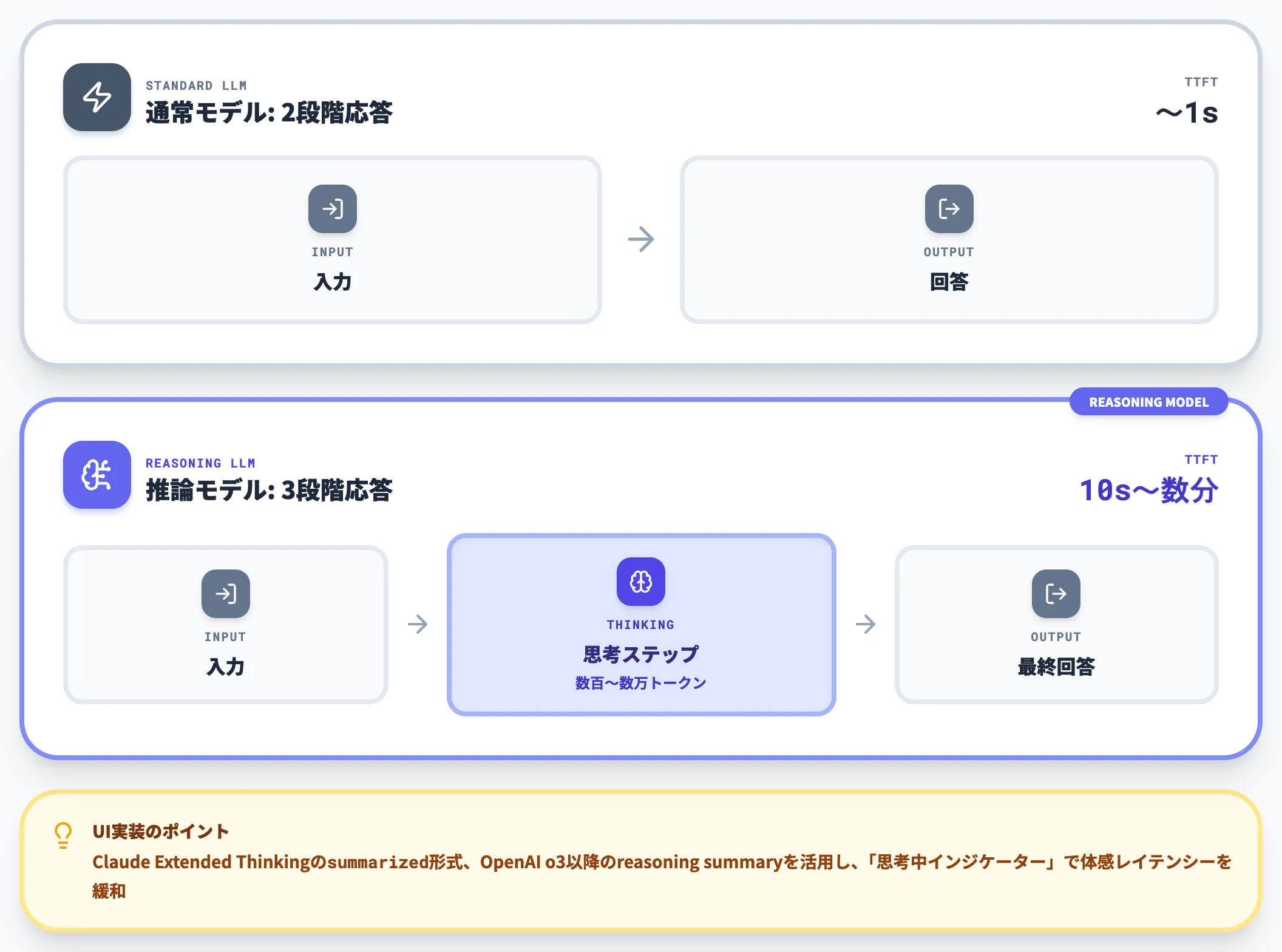 応答プロセスの違い