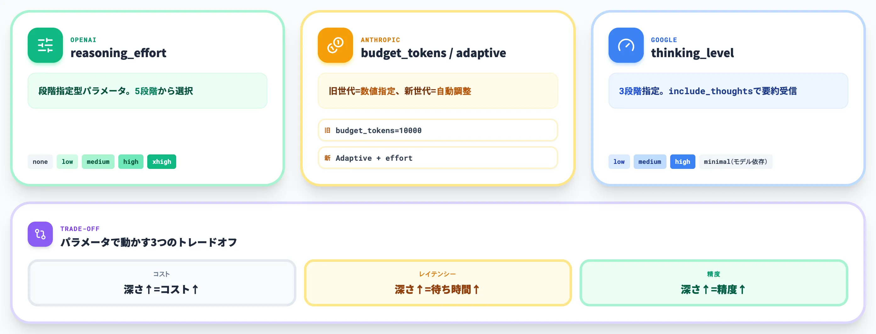 推論の深さを制御するパラメータ