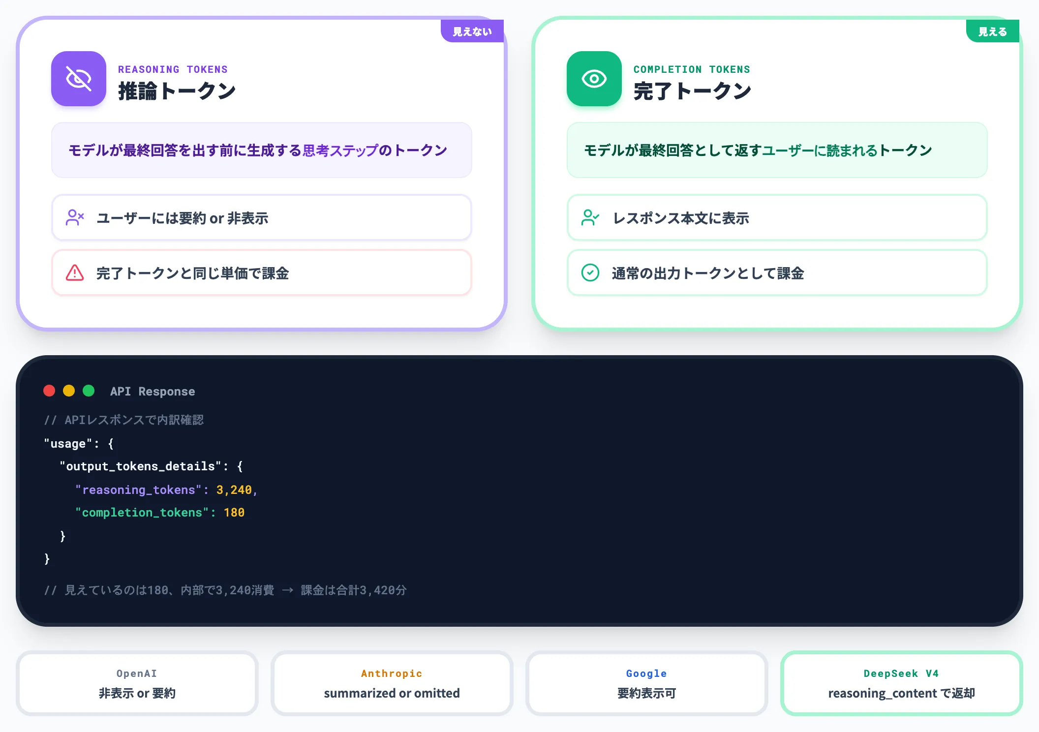 推論トークンとは何か
