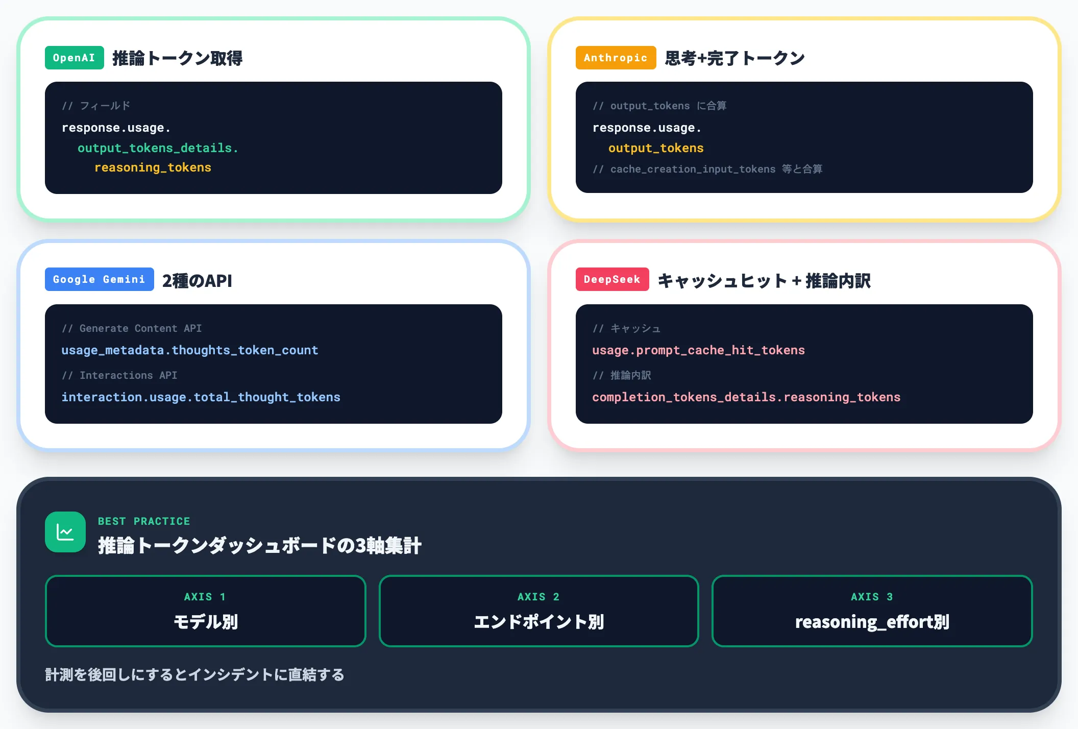 推論トークン数を可視化する運用ノウハウ