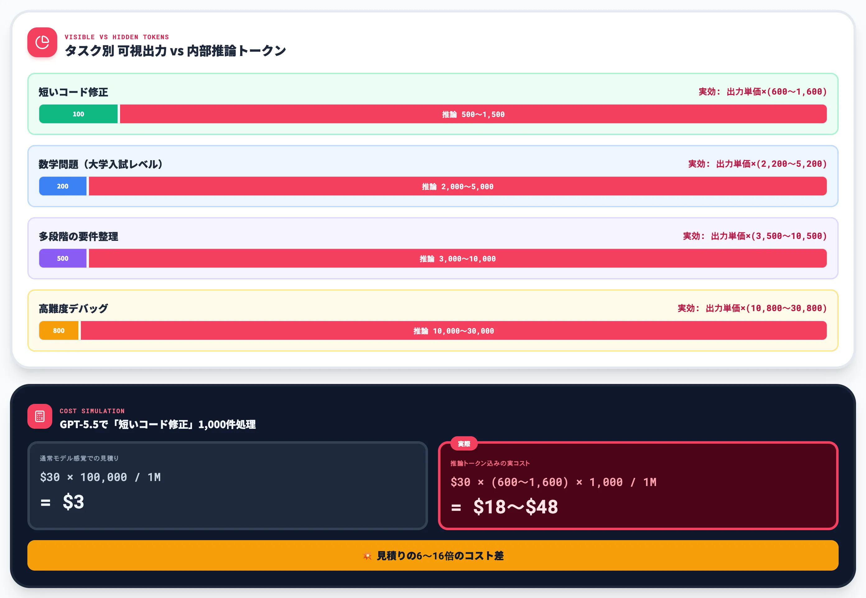 推論トークン課金の実像とコスト試算