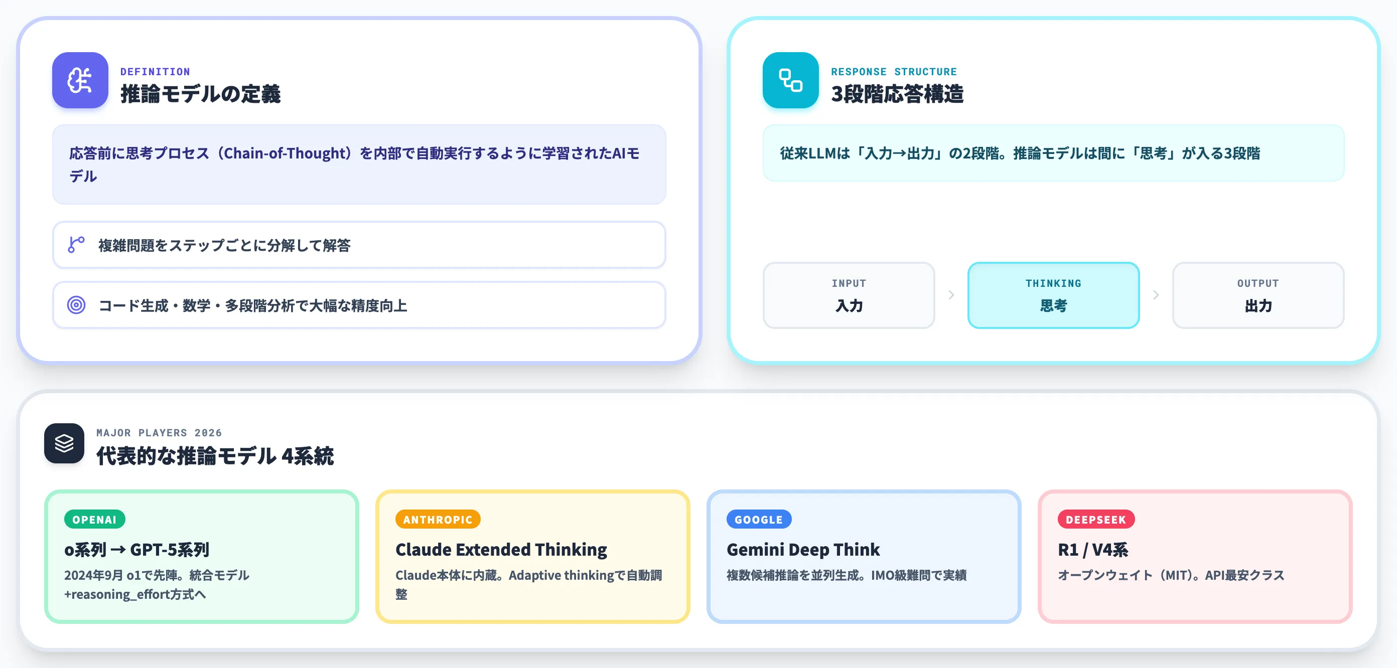 推論モデルとは