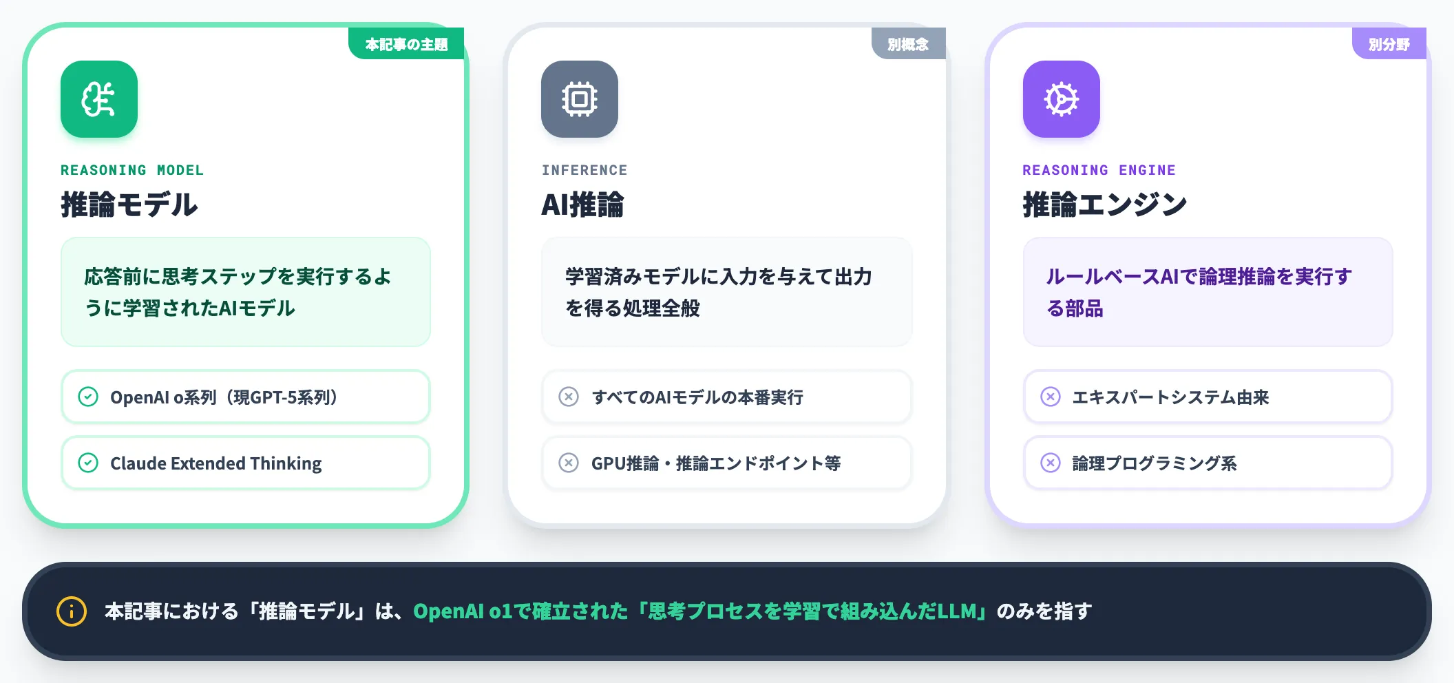 紛らわしい用語の整理