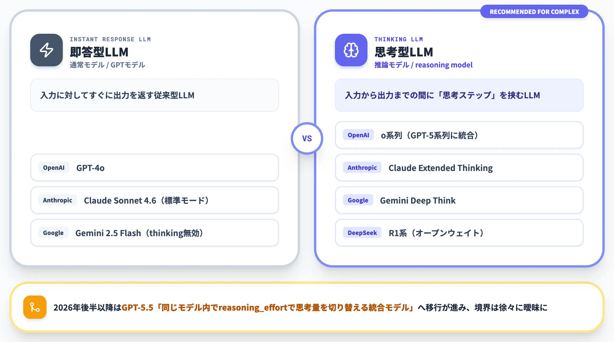 通常LLM系譜での位置づけ