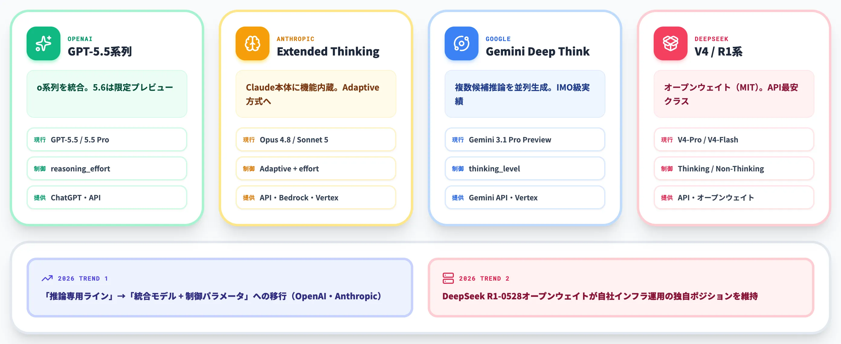 2026年最新版 主要な推論モデルの現在地