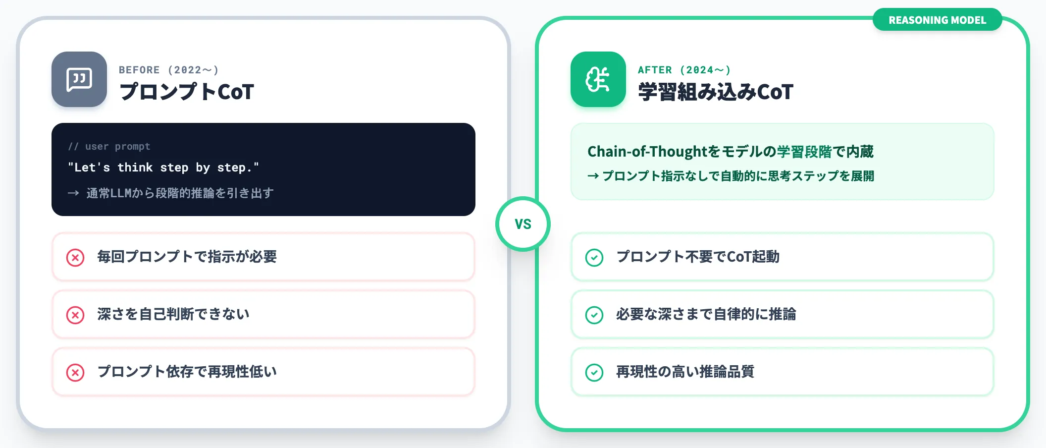 Chain-of-Thoughtを学習に組み込む