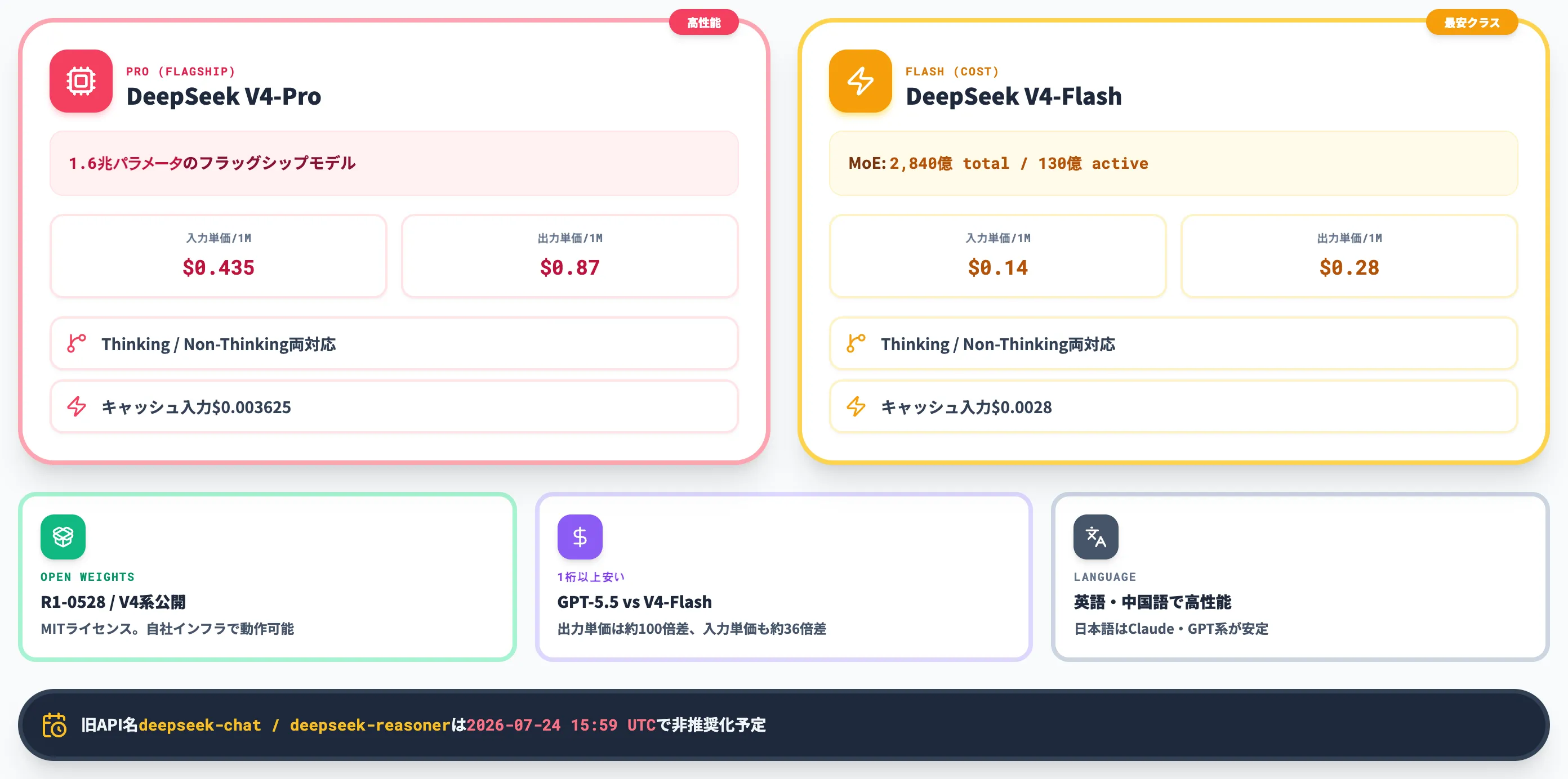 DeepSeek V4-ProとV4-Flashが現行
