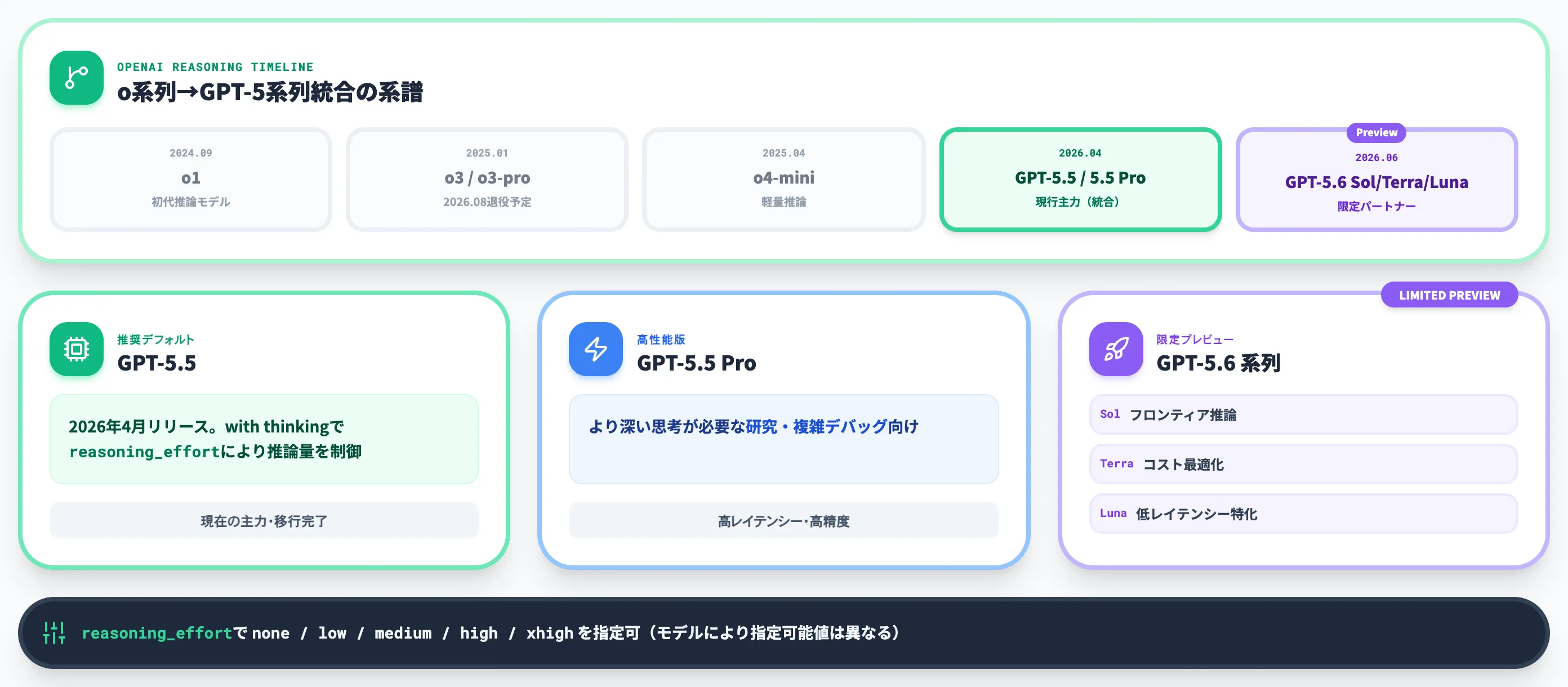 OpenAI GPT-5.5が現行の中心