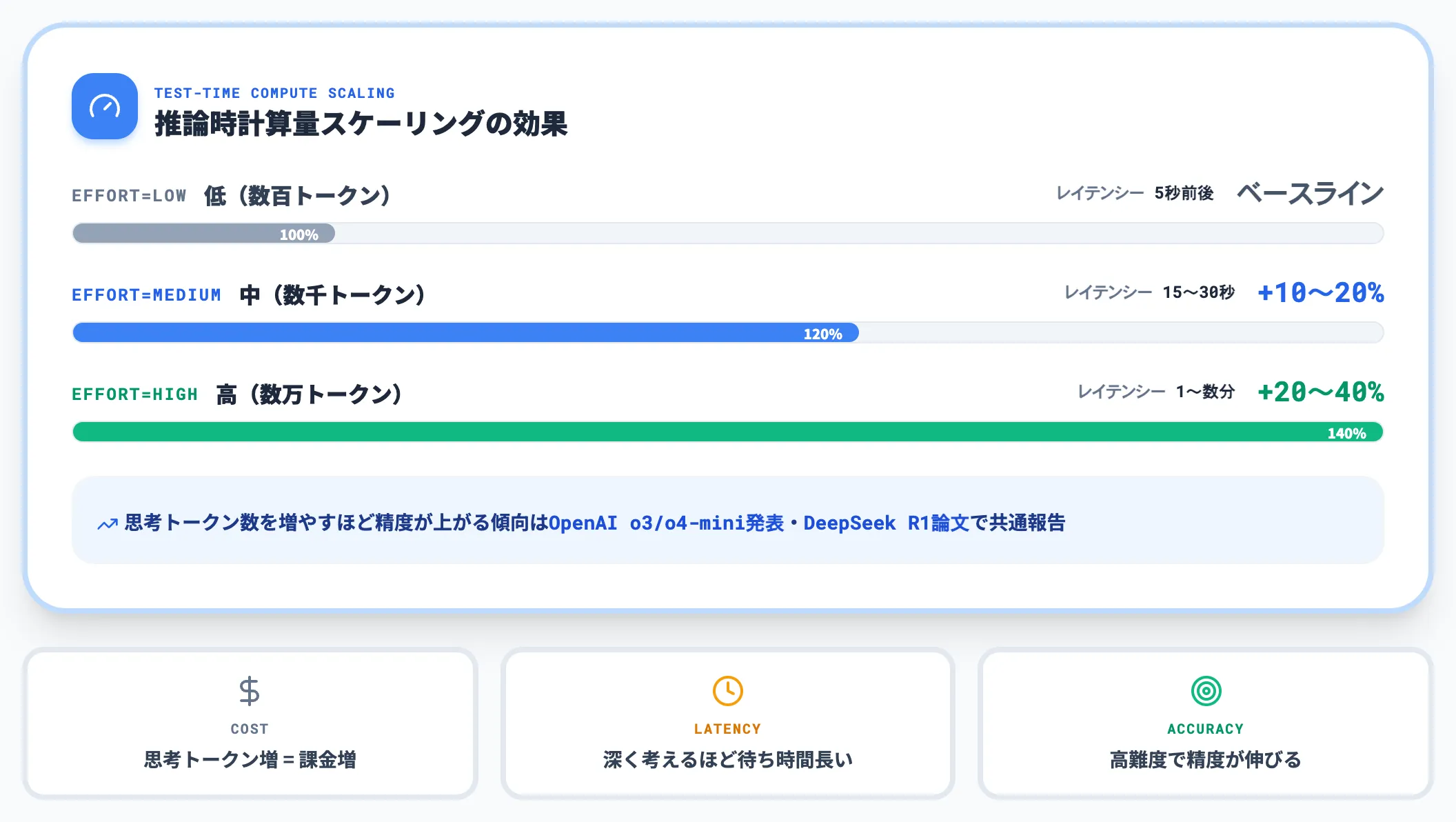 Test-time computeという新しいスケーリング